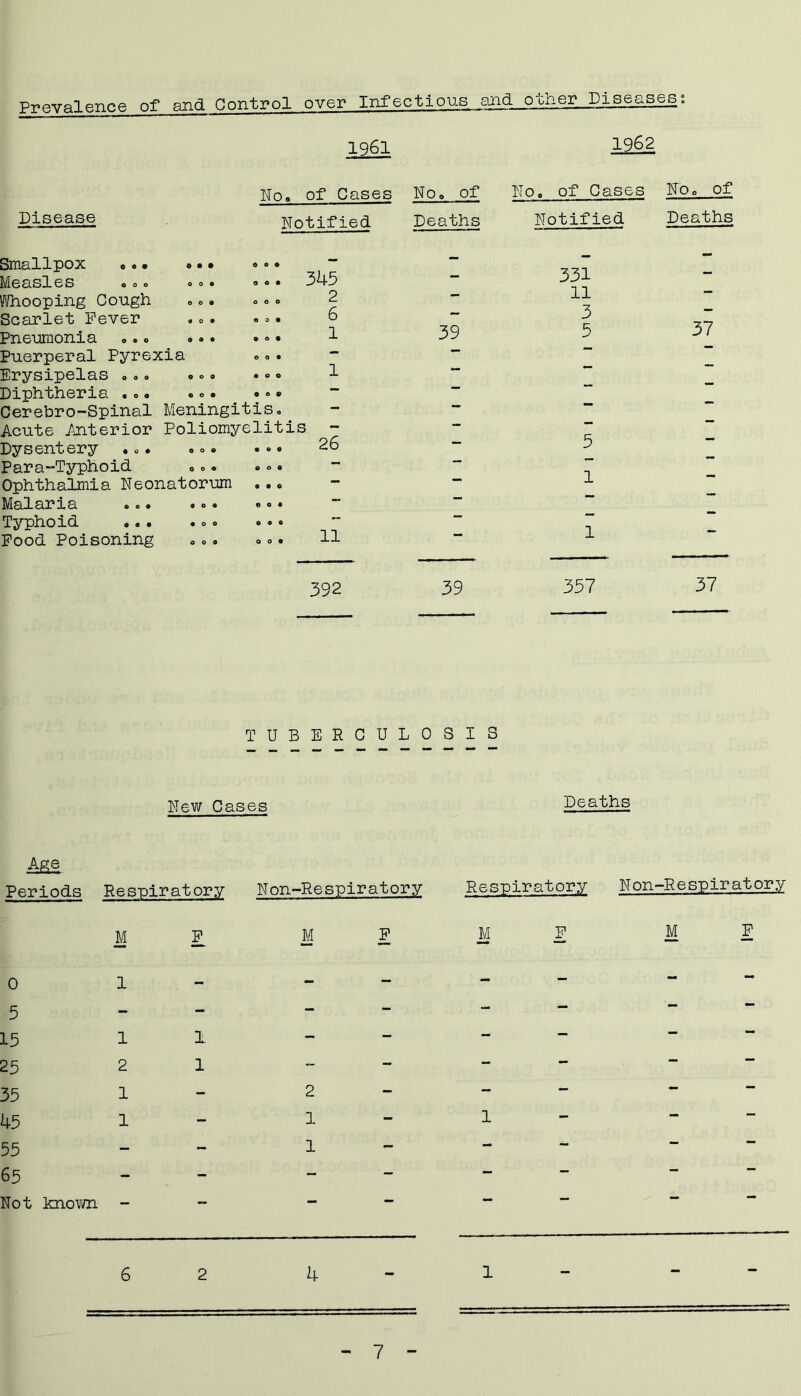 Prevale.nce of and Control over Infections and other^iseases: 1961 1962 No. of Cases No. of Disease Notified Smallpox 0•• ©•• © °« Measles 000 oo. ® © < Whooping Cough ... ©«© Scarlet Fever ... «©• Pneumonia ©.© ©•• •«• Puerperal Pyrexia Erysipelas © ©. «©» •©© Diphtheria ... «©. • © * Cerebro-Spinal Meningitis.. Acute Anterior Poliomyelitis Dysentery ... ... ... Para-Typhoid ... ... Ophthalmia Neonatorum ... Maiar1 a ©o. .©» ... Typhoid ... ... •© • Food Poisoning ... ... 345 2 6 1 1 26 11 392 Deaths 39 39 TUBERCULOSIS No, of Cases No © of Notified Deaths 331 11 3 5 5 1 1 357 37 37 New Cases Deaths Age Periods Respiratory Non-Respiratory M F Respiratory Non-Respiratory M F M F 0 5 15 25 35 45 55 65 Not known 1 2 1 1 1 1 2 1 1 1 4