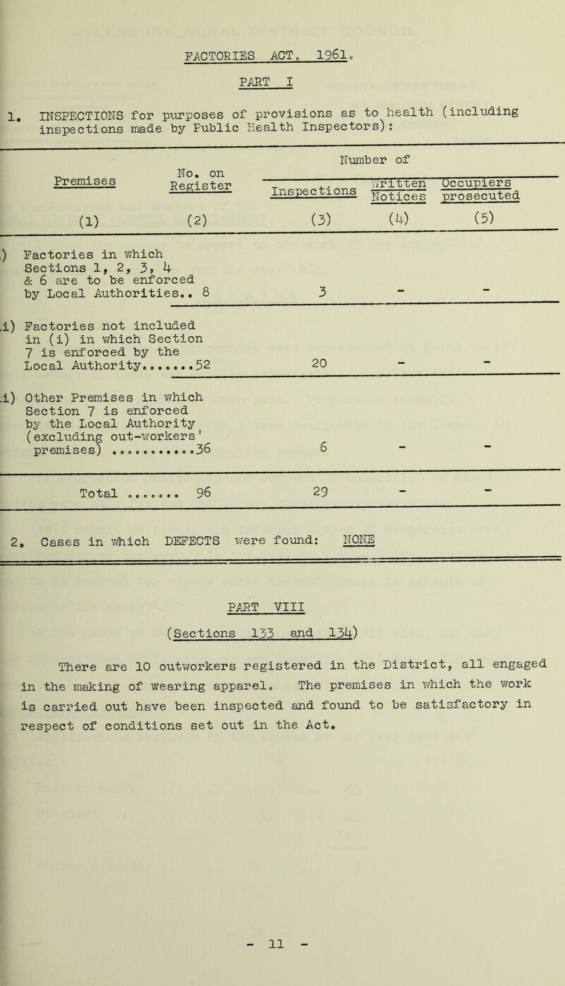 FACTORIES ACT„ 1961, PART I lo INSPECTIONS for purposes of provisions as to health (including inspections made by Public Health Inspectors): _ . No, on Number of Premises Register ,. written Inspections Kotiees Occupiers prosecuted (1) (2) (3) (4) (5) .) Factories in which Sections 1, 2, 3S 4 & 6 are to be enforced by Local Authorities,. 8 3 .i) Factories not included in (i) in which Section 7 is enforced by the Local Authority.52 20 .i) Other Premises in which Section 7 is enforced by the Local Authority (excluding out-workers' premises) .......••..38 6 — _ Total .,,.o ». 98 29 - - 2a Cases in which DEFECTS were found: NONE PART VIII (Sections 133 and 134) There are 10 outworkers registered in the District, all engaged in the making of wearing apparel. The premises in which the work is carried out have been inspected and found to be satisfactory in respect of conditions set out in the Act,