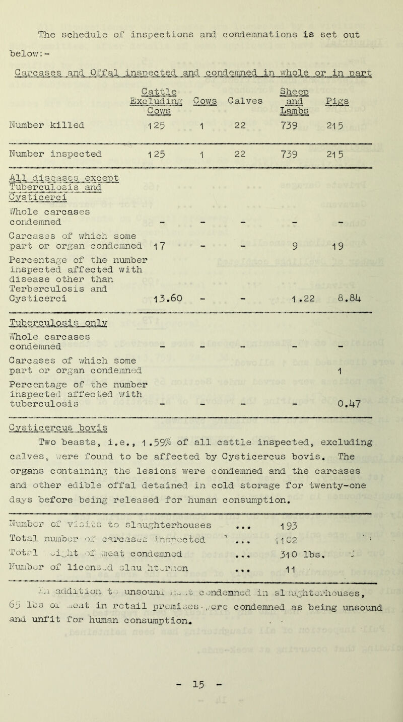 The schedule of inspections and condemnations is set out below:- Carcases and Offal inspected and condemned in whole or in -part Cattle Excluding Cows Calves Sheep and Pices C ows Lambs Number killed 125 1 22 739 215 Number inspected 1 25 1 22 739 215 All diseases except Tuberculosis and Cysticerei Whole carcases condemned — _ _ — Carcases of which some part or organ condemned 17 — — 9 19 Percentage of the number inspected affected with disease other than 'Terberculosis and Cysticerci 13.60 1 .22 8.84 Tuberculosis only Whole carcases condemned - - Carcases of which some part or organ condemned 1 Percentage of the number inspected affected with tuberculosis - - - - 0.47 Cysticereus bovis Two beasts, i.e., 1.59% of all cattle inspected, excluding calves, were found to be affected by Cysticercus bovis. The organs containing the lesions were condemned and the carcases and other edible offal detained in cold storage for twenty-one days before being released for human consumption. Number of visits to slaughterhouses Total number of carcases inspected Total oiJLrt of meat condemned Number of licensed slau ht^rmen 193 11 02 310 lbs, 11 i.'.i addition to unsound i.s.*t condemned in si oughtorhouses, 65 Ids ox xoat in retail premises •ere condemned as being unsound and unfit for human consumption. . •