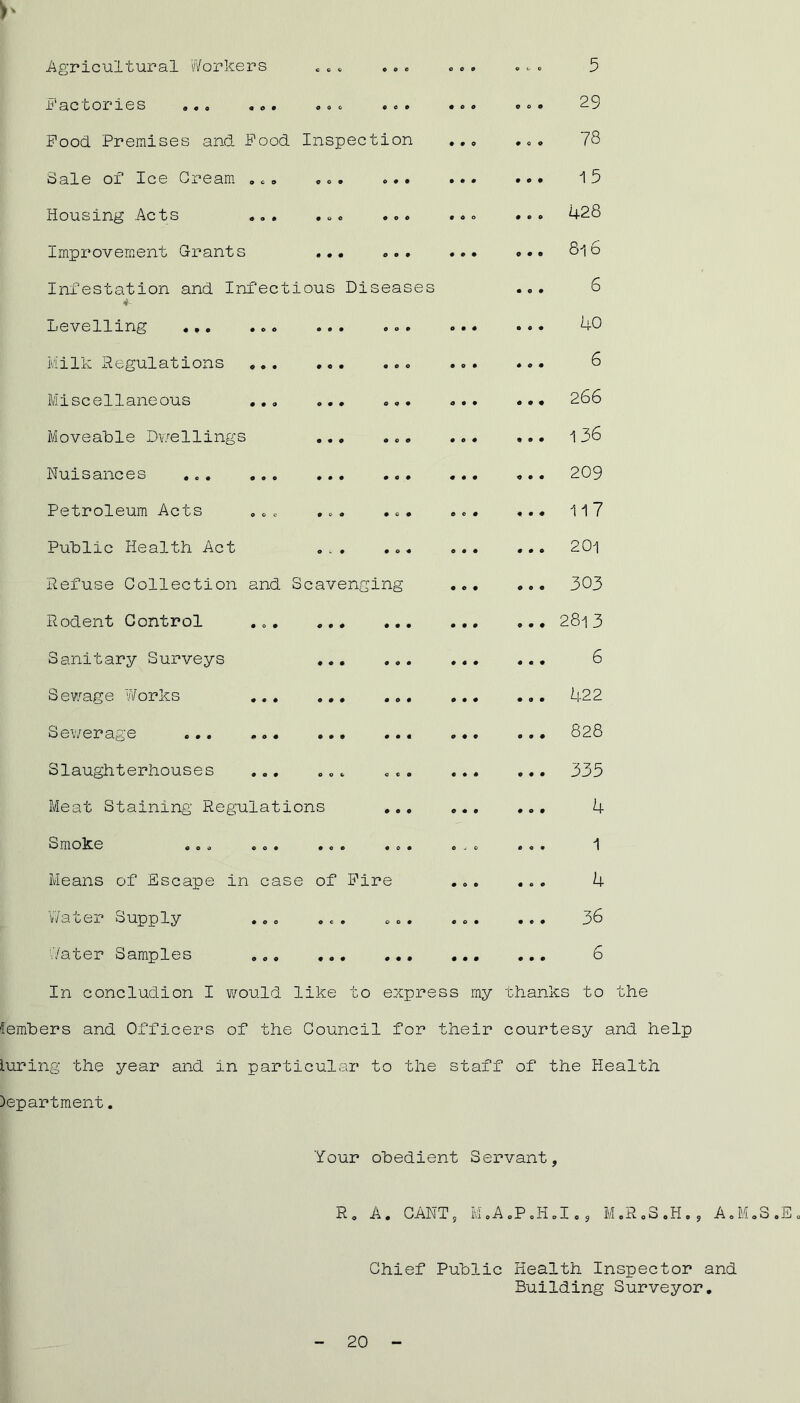 Agricultural Workers ... .00 ... . . . 5 1ac cories .« . . .« . 0 . © . • • © . o © • 2^ Food Premises and Food Inspection ... •. . 78 Sale of Ice Cream .. . ... .. • ... ... 1 5 Housing Acts ... .0. ... ... ... 428 Improvement Grants ... ... ... ... Si 6 Infestation and Infectious Diseases <?- Levelling ... ... ... 00. Milk Regulations ... ... .00 Miscellaneous ... ... ... Moveable Dwellings ... ... Nuisances Petroleum Acts ... ... ... Public Health Act ... ... Refuse Collection and Scavenging Rodent Control ... Sanitary Surveys ... ... Sewage Works Sewerage ... .0. ... ... Slaughterhouses ... ... ... Meat Staining Regulations omoke «o. .0. .00 .0. Means of Escape in case of Fire Water Supply ... ... ... Water Samples ... In concludion I would like to express my thanks to the Lembers and Officers of the Council for their courtesy and help Luring the year and in particular to the staff of the Health )epartment. 6 40 6 266 i 36 209 117 201 303 28i 3 6 422 828 335 4 1 4 36 6 Your obedient Servant, R. A. CANT, M.A.P.H.I.o M.R.S.H.. A.M.S.E Chief Public Health Inspector and Building Surveyor.