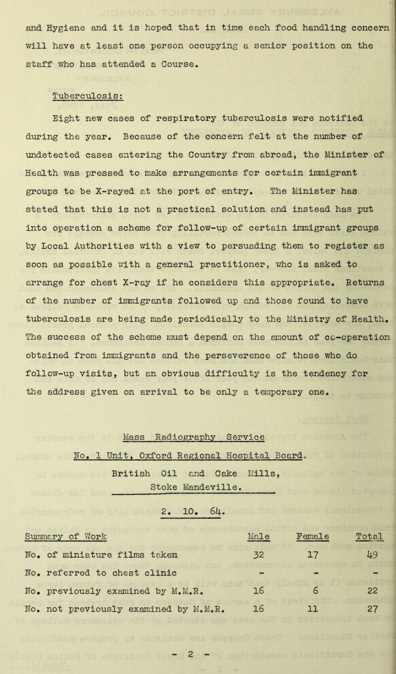 and Hygiene and it is hoped that in time each food handling concern will have at least one person occupying a senior position on the staff who has attended a Course. Tuberculosis: Eight new cases of respiratory tuberculosis were notified during the year. Because of the concern felt at the number of undetected cases entering the Country from abroad, the Minister of Health was pressed to make arrangements for certain immigrant groups to be X-rayed at the port of entry. The Minister has stated that this is not a practical solution and instead has put into operation a scheme for follow-up of certain immigrant groups by Local Authorities with a view to persuading them to register as soon as possible with a general practitioner, who is asked to arrange for chest X-ray if he considers this appropriate. Returns of the number of immigrants followed up and those found to have tuberculosis are being made periodically to the Ministry of Health. The success of the scheme must depend on the amount of co-operation obtained from immigrants and the perseverence of those who do follow-up visits, but an obvious difficulty is the tendency for the address given on arrival to be only a temporary one. Mass Radiography Ser vice Ho, 1 Unit, Oxford Regional Hospital Boardo British Oil and Cake Stoke Mandeville. Mills 9 2. 10. 64. Summary of Work Male Female Total Ho. of miniature films taken 32 17 49 Ho. referred to chest clinic - - - Ho. previously examined by M.M.R. 16 6 22 Ho. not previously examined by M.M.R. 16 11 27