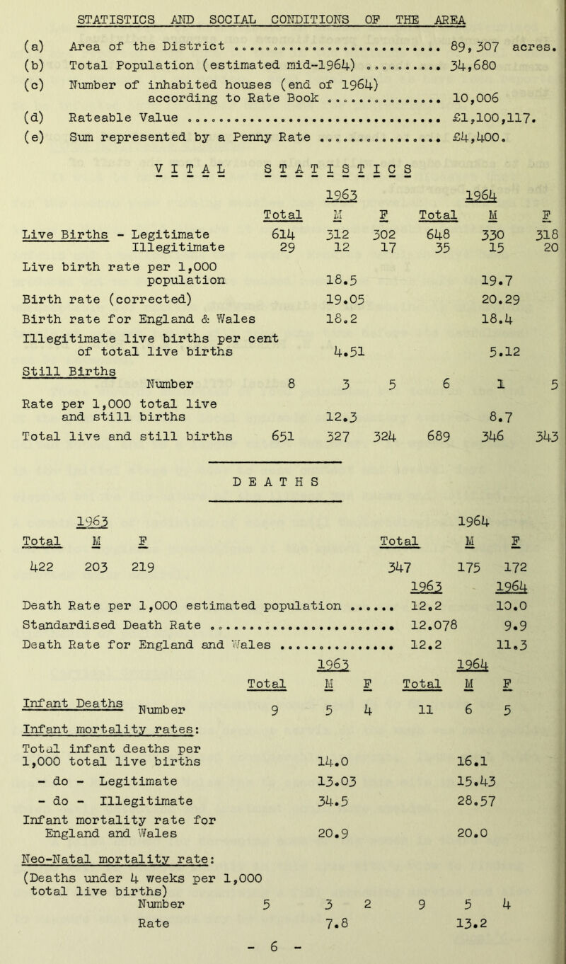 STATISTICS AND SOCIAL CONDITIONS OP THE AREA (a) Area of the District . .. .. . ..... 89,307 acres. (b) Total Population (estimated mid-1964) .......... 34,680 (c) Number of inhabited houses (end of 1964) according to Rate Book 10,006 (d) Rateable Value .......... £1,100,117. (e) Sum represented by a Penny Rate ................ £4,400. VITAL STA Total Live Births - Legitimate 614 Illegitimate 29 Live birth rate per 1,000 population Birth rate (corrected) Birth rate for England & Wales Illegitimate live births per cent of total live births Still Births Number 8 Rate per 1,000 total live and still births Total live and still births 651 T I S T I C S 1963 1964 iu F Total M F 312 302 648 330 318 12 17 35 15 20 18.5 19.7 19.05 20.29 18.2 18.4 4.51 5.12 3 5 6 1 5 12.3 8.7 327 324 689 346 343 DEATHS 1963 1964 Total M F Total M F 422 203 219 347 175 172 1963 1964 Death Rate per 1,000 estimated population 12.2 10.0 Standardised Death Rate ........ Death Rate for England and Wales Infant Deaths Number Infant mortality rates: Total infant deaths per 1,000 total live births - do - Legitimate - do - Illegitimate Infant mortality rate for England and Wales Total 2£§1 M F 3 4 14.0 13.03 34.5 20.9 12.078 12.2 1964 Total M 11 6 16.1 15.43 28.57 20.0 9.9 11.3 F 5 Neo-Natal mortality rate: (Deaths under 4 weeks per 1,000 total live births) Number 5 3 2 9 5 4 Rate 7.8 13.2