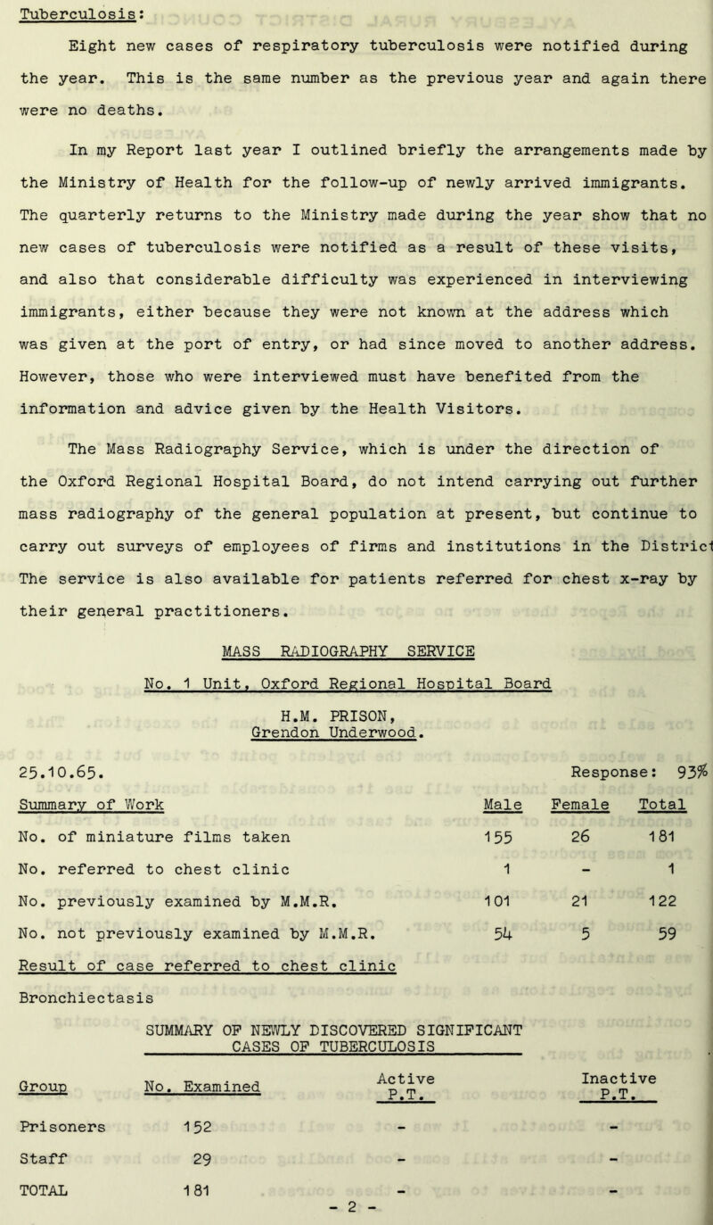 Tuberculosis: Eight new cases of respiratory tuberculosis were notified during the year. This is the same number as the previous year and again there were no deaths. In my Report last year I outlined briefly the arrangements made by the Ministry of Health for the follow-up of newly arrived immigrants. The quarterly returns to the Ministry made during the year show that no new cases of tuberculosis were notified as a result of these visits, and also that considerable difficulty was experienced in interviewing immigrants, either because they were not known at the address which was given at the port of entry, or had since moved to another address. However, those who were interviewed must have benefited from the information and advice given by the Health Visitors. The Mass Radiography Service, which is under the direction of the Oxford Regional Hospital Board, do not intend carrying out further mass radiography of the general population at present, but continue to carry out surveys of employees of firms and institutions in the District The service is also available for patients referred for chest x-ray by their general practitioners. MASS RADIOGRAPHY SERVICE No. 1 Unit, Oxford Regional Hospital Board H.M. PRISON, Grendon Underwood. 25.10.65. Response: 93% Summary of Work Male Female Total No. of miniature films taken 155 26 181 No. referred to chest clinic 1 - 1 No. previously examined by M.M.R. 101 21 122 No. not previously examined by M.M.R. 5h 5 59 Result of case referred to chest clinic Bronchiectasis Group SUMMARY OP NEWLY DISCOVERED SIGNIFICANT CASES OF TUBERCULOSIS No, Examined Active P.T. Inactive P.T. Prisoners 152 Staff 29 1 81 TOTAL