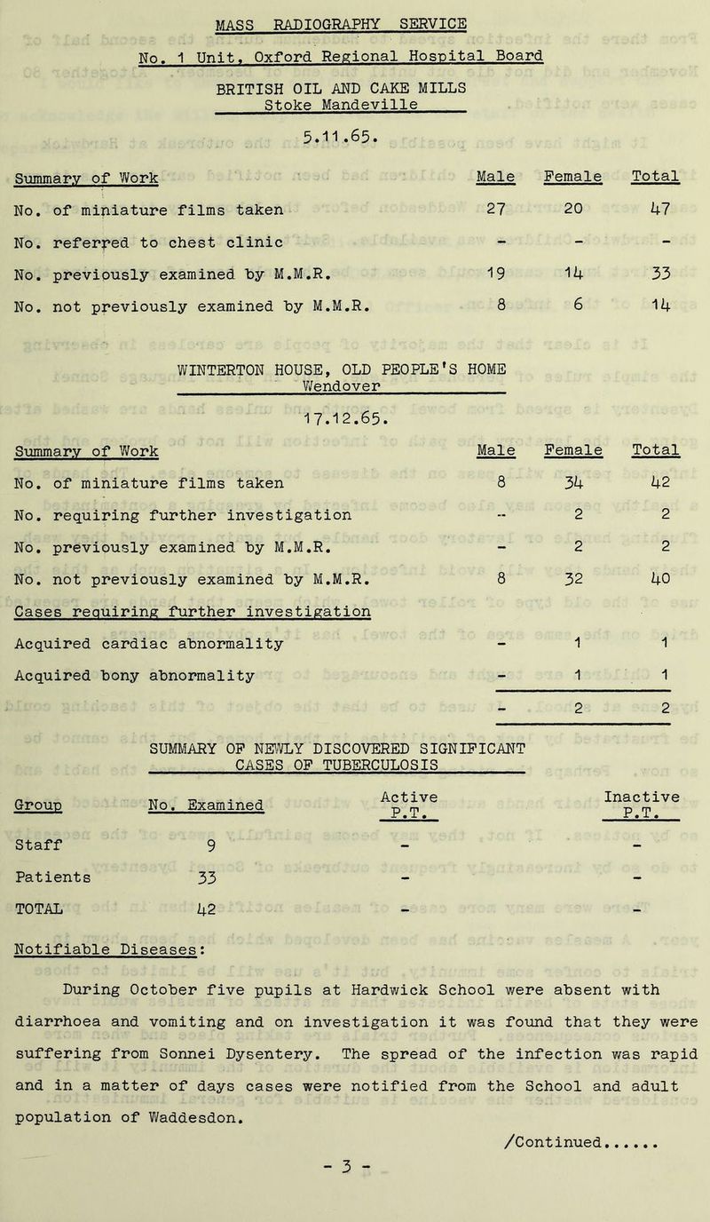 MASS RADIOGRAPHY SERVICE No. 1 Unit, Oxford Regional Hospital Board BRITISH OIL AND CAKE MILLS Stoke Mandeville 5.11.65. Summary of Work Male Female No. of miniature films taken 27 20 No. referred to chest clinic - - No. previously examined by M.M.R. 19 14 No. not previously examined by M.M.R. 8 6 WINTERTON HOUSE, OLD PEOPLE'S Wendover HOME 17.12.65. Summary of Work Male Female No. of miniature films taken 8 34 No. requiring further investigation - 2 No. previously examined by M.M.R. - 2 No. not previously examined by M.M.R. 8 32 Cases reauiring further investigation Acquired cardiac abnormality - 1 Acquired bony abnormality - 1 2 SUMMARY OP NEWLY DISCOVERED SIGNIFICANT CASES OF TUBERCULOSIS Total 47 33 14 Total 42 2 2 40 i 1 2 Group Staff Patients TOTAL No. Examined 9 33 42 Active P.T. Inactive P.T. Notifiable Diseases: During October five pupils at Hardwick School were absent with diarrhoea and vomiting and on investigation it was found that they were suffering from Sonnei Dysentery. The spread of the infection was rapid and in a matter of days cases were notified from the School and adult population of Waddesdon. /Continued