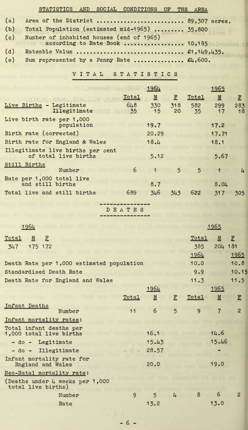 STATISTICS AND SOCIAL CONDITIONS OF THE AREA (a) (b ) Area of the District 89,307 acres Total Population (estimated mid-1965) 35,800 (c) Number of inhabited houses (end of 1965) according to Rate Book 10,185 (d) Rateable Value £1 ,149 ,435. (e) Sum represented by a Penny Rate ... £4,600 • VITAL S TATI S T I c s 1964 1265 Total M F Total M F Live Births - Legitimate 648 330 318 582 299 283 Illegitimate 35 15 20 35 17 18 Live birth rate per 1,000 population 19.7 17.2 Birth rate (corrected) 20.29 17.71 Birth rate for England & Wales 18.4 18.1 Illegitimate live births per cent of total live births 5.12 5.67 Still Births Number 6 1 5 5 1 4 Rate per 1,000 total live and still births 8.7 8.04 Total live and still births 689 346 343 622 317 305 D E A T H S 1964 1265 Total M F Total M F 347 175 172 385 204 ' 1 81 Death Rate per 1,000 estimated population Standardised Death Rate Death Rate for England and Wales 19 64 10.0 9.9 11 .3 10.8 10.15 11.5 Total 1 964 M Infant Deaths Number Infant mortality rates: 11 F 5 Total 1965 M F 7 Total infant deaths per 1,000 total live births - do - Legitimate - do - Illegitimate Infant mortality rate for England and Wales Neo-Natal mortality rate: (Deaths under 4 weeks per 1,000 16.1 15.43 28.57 14.6 15.46 20.0 19.0 total live births) Number Rate 5 13.2 8 6 13.0