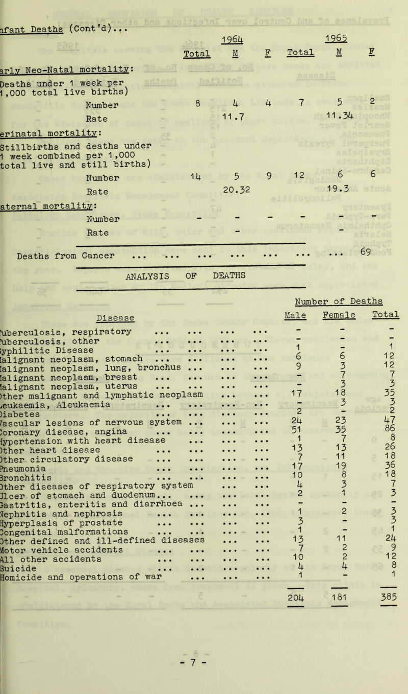 1<?64 1965 Total M F Total M F arlv Neo-Natal mortality: Deaths under 1 week per 1,000 total live births) Number Rate 8 4 11 .7 4 7 5 11 .34 2 erinatal mortality: Stillbirths and deaths under 1 week combined per 1,000 total live and still births) Number 14 5 9 12 6 6 Rate 20.32 19.3 aternal mortality: Number - — — — Rate — ■** Deaths from Cancer • • • • • • • • • • 9 • • • • 69 ANALYSIS OP DEATHS Number of Deaths Disease ’uberculosis, respiratory ... ... ’uberculosis, other Syphilitic Disease lalignant neoplasm, stomach lalignant neoplasm, lung, bronchus ... lalignant neoplasm, breast ... ... lalignant neoplasm, uterus )ther malignant and lymphatic neoplasm ..eukaemia, Aleukaemia ... ... Diabetes Vascular lesions of nervous system ... Doronary disease, angina ... ... iypertension with heart disease Dther heart disease ... ... Dther circulatory disease Pneumonia 3ronchitis ... ••• Dther diseases of respiratory system Jlcer of stomach and duodenum Gastritis, enteritis and diarrhoea ... Nephritis and nephrosis hyperplasia of prostate Congenital malformations Dther defined and ill-defined diseases Motor vehicle accidents ... ... All other accidents Suicide ... .. • Homicide and operations of war ... Male Female Total 1 - 1 6 6 12 9 3 12 — 7 7 — 3 3 17 18 35 — 3 3 2 - 2 24 23 47 51 35 86 1 7 8 13 13 26 7 11 18 17 19 36 10 8 18 4 3 7 2 1 3 1 2 3 3 - 3 1 — 1 13 11 24 7 2 9 10 2 12 4 4 8 1 - 1 __ ... — 204 181 385