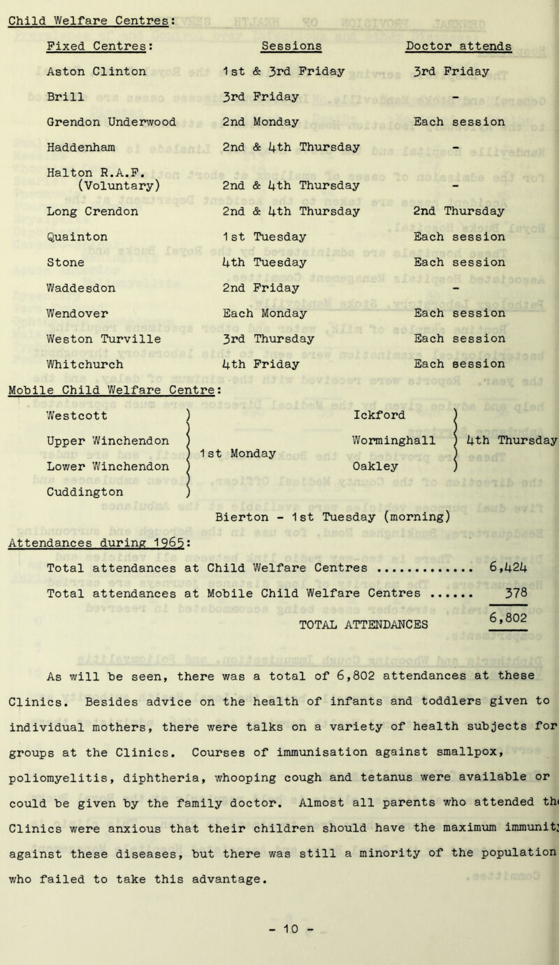 Child Welfare Centres: Fixed Centres: Sessions Doctor attends Aston Clinton 1st & 3rd Friday 3rd Friday Brill 3rd Friday - Grendon Underwood 2nd Monday Each session Haddenham 2nd & 4th Thursday - Halton R.A.F. (Voluntary) 2nd & 4th Thursday - Long Crendon 2nd & 4th Thursday 2nd Thursday Quainton 1st Tuesday Each session Stone 4th Tuesday Each session Waddesdon 2nd Friday - Wendover Each Monday Each session Weston Turville 3rd Thursday Each session Whitchurch 4th Friday Each session Mobile Child Welfare Centre: Westcott Upper Winchendon Lower Winchendon Cuddington 1st Monday Ickford Worminghall Oakley 4th Thursday Bierton -1st Tuesday (morning) Attendances during 1965: Total attendances at Child Welfare Centres 6,424 Total attendances at Mobile Child Welfare Centres 378 TOTAL ATTENDANCES 6,802 As will be seen, there was a total of 6,802 attendances at these Clinics. Besides advice on the health of infants and toddlers given to individual mothers, there were talks on a variety of health subjects for groups at the Clinics. Courses of immunisation against smallpox, poliomyelitis, diphtheria, whooping cough and tetanus were available or could be given by the family doctor. Almost all parents who attended th< Clinics were anxious that their children should have the maximum immunity against these diseases, but there was still a minority of the population who failed to take this advantage.
