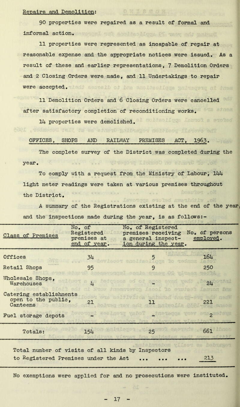 Repairs and Demolition: 90 properties were repaired as a result of formal and informal action, 11 properties were represented as incapable of repair at reasonable expense and the appropriate notices were issued. As a result of these and earlier representations, 7 Demolition Orders and 2 Closing Orders were made, and 11 Undertakings to repair were accepted. 11 Demolition Orders and 6 Closing Orders were cancelled after satisfactory completion of reconditioning works. 14 properties were demolished. OFFICES, SHOPS AND RAILWAY PREMISES ACT, 1963. The complete survey of the District was completed during the year. To comply with a request from the Ministry of Labour, 144- light meter readings were taken at various premises throughout the District. A summary of the Registrations existing at the end of the year, and the inspections made during the year, is as follows: Class of Premises No. of Registered premises at end of year. No. of Registered premises receiving No. of persons a general inspect- employed. ion during the year. Offices 34 5 164 Retail Shops 95 9 250 Wholesale Shops, Warehouses 4 - 24 Catering establishments open to the public, Canteens 21 11 221 Fuel storage depots - - 2 Totals: 154 25 661 Total number of visits of all kinds by Inspectors to Registered Premises under the Act 213 No exemptions were applied for and no prosecutions were instituted.