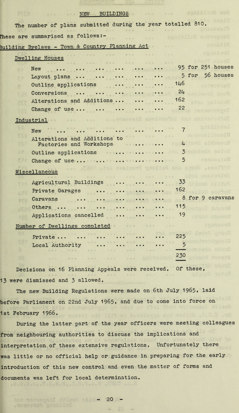 NEW . BUILDINGS The number of plans submitted during the year totalled 810. Phese are summarised as follows 3uilding Byelaws - Town & Country Planning Act Dwelling Houses New ... ... Layout plans ... Outline applications 4 • Conversions Alterations and Additions Change of use Industrial New ... ... ... ... Alterations and Additions to Factories and Workshops Outline applications Change of use ... ... . .. Miscellaneous Agricultural Buildings Private Garages Caravans Others Applications cancelled Number of Dwellings completed Private Local Authority 95 for 251 houses 5 for 56 houses 146 24 162 22 7 4 3 5 33 162 8 for 9 caravans 115 19 225 5 230 Decisions on 16 Planning Appeals were received. Of these. 13 were dismissed and 3 allowed. The new Building Regulations were made on 6th July 1965> laid before Parliament on 22nd July 1965* and due to come into force on 1st February 1966. During the latter part of the year officers were meeting colleagues from neighbouring authorities to discuss the implications and interpretation of these extensive regulations. Unfortunately there was little or no official help or guidance in preparing for the early introduction of this new control and even the matter of forms and documents was left for local determination.