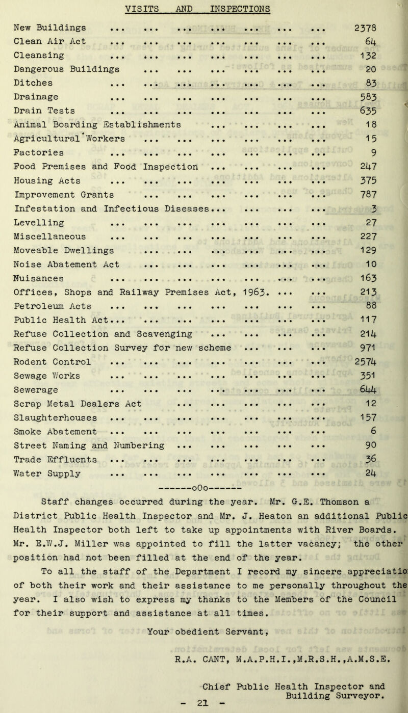VISITS AND INSPECTIONS New Buildings * • • • 9 9 0 0 9 0 2378 Clean Air Act • • • 9 0 9 9 9 0 64 Cleansing ••• * • * ••• ••• • • • 9 9 9 0 9 4 132 Dangerous Buildings • • • 9 0 0 • • • 20 Ditches ••• ••• ••• ••• • • • 9 9 9 • • • 83 Drainage • • • 9 9 0 9 0 0 583 Drain Tests • • • 0 0 9 0 0 9 635 Animal Boarding Establishments ... • • • 9 9 0 9 0 9 18 Agricultural’Workers • • • 9 9 0 0 0 9 15 Factories • • • 9 0 9 9 0 0 9 Food Premises and Food Inspection • • • 9 0 9 9 9 9 247 Mousing J^cts ••• ••• ••• ••• • • • 9 9 0 0 9 9 373 Improvement Grants 000 9 9 0 9 0 0 787 Infestation and Infectious Diseases... • • • 9 9 9 0 9 9 ■x Levelling • • • 9 9 0 9 0 9 27 Miscellaneous ... ... ... ... • • • 9 0 9 0 9 9 227 Moveable Dwellings ... ... ... • • • 9 9 9 0 0 9 129 Noise Abatement Act • • • 0 9 9 9 9 9 10 Nuisances ••• ••• ••• ••• • • ♦ 9 0 0 9 0 9 163 Offices, Shops and Railway Premises Act, 1963. 0 0 0 9 0 9 213 Petroleum Acts • • • 9 9 9 9 9 9 88 Public Health Act • • • 9 9 9 9 9 9 117 Refuse Collection and Scavenging • • • 9 0 0 0 0 9 214 Refuse Collection Survey for new scheme • • • 9 0 0 0 0 0 971 Rodent Control ... ... ... ... • • • 9 9 9 9 9 9 2574 Sewage Works 0 0 0 9 9 9 9 9 9 351 Sewerage ... ... ... ... • • • 9 0 9 9 9 9 644 Scrap Metal Dealers Act • • • 9 9 0 9 0 9 12 Slaughterhouses • • • 9 9 9 9 0 9 157 Smoke Abatement • • • 0 9 9 0 0 9 6 Street Naming and Numbering 000 9 9 9 9 9 0 90 Trade Effluents 0 0 9 9 9 0 9 9 0 36 Water Supply 0O0 0 9 9 9 9 9 0 0 9 24 Staff changes occurred during the year. Mr. G.E. Thomson a District Public Health Inspector and Mr. J. Heaton an additional Public Health Inspector both left to take up appointments with River Boards. Mr. E.W.J. Miller was appointed to fill the latter vacancy; the other position had not been filled at the end of the year. To all the staff of the Department I record my sincere appreciatio: of both their work and their assistance to me personally throughout the year. I also wish to express my thanks to the Members of the Council for their support and assistance at all times. Your obedient Servant, R.A. CANT, M.A.P.H.I.,M.R.S.H.,A.M.S.E. Chief Public Health Inspector and Building Surveyor.