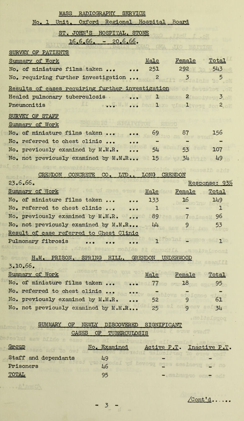 MASS RADIOGRAPHY SERVICE No. 1 Unit. Oxford Regional Hospital Board ST. JOHN'S HOSPITAL* STONE 16.6.66. - 20.6,66. SURVEY OF PATIENTS Male Female .. 251 292 .. 2 3 Summary of Work No. of miniature films taken ... No. requiring further investigation Results of cases requiring further investigation Healed pulmonary tuberculosis ... Pneumonitis ... ... SURVEY OF STAFF Summary of Work No. of miniature films taken ... ... No. referred to chest clinic ... ... No. previously examined by M.M.R. ... No. not previously examined by M.M.R... Total 543 5 1 2 3 1 1 2 69 87 156 54 53 107 15 34 49 CRENDON CONCRETE CO. LTD.. 23.6.66. Summary of Work No. of miniature films taken ... ... No. referred to chest clinic ... ... No. previously examined by M.M.R. ... No. not previously examined by M.M.R... Result of case referred to Chest Clinic Pulmonary fibrosis ... ... ... LONG CRENDON Response: 93^ 3.10.66. Summary of Work No. of miniature films taken ... ... No. referred to chest clinic ... ... No. previously examined by M.M.R. ... No. not previously examined by M.M.R... Male Female Total 133 16 149 1 - 1 89 7 96 44 9 53 1 - 1 IDON UNDERWOOD Male Female Total 77 18 95 52 9 6l 25 9 34 SUMMARY OF NEWLY DISCOVERED SIGNIFICANT CASES OF TUBERCULOSIS Group Staff and dependants Prisoners TOTAL No. Examined 49 46 95 Active P.T. Inactive P.T.