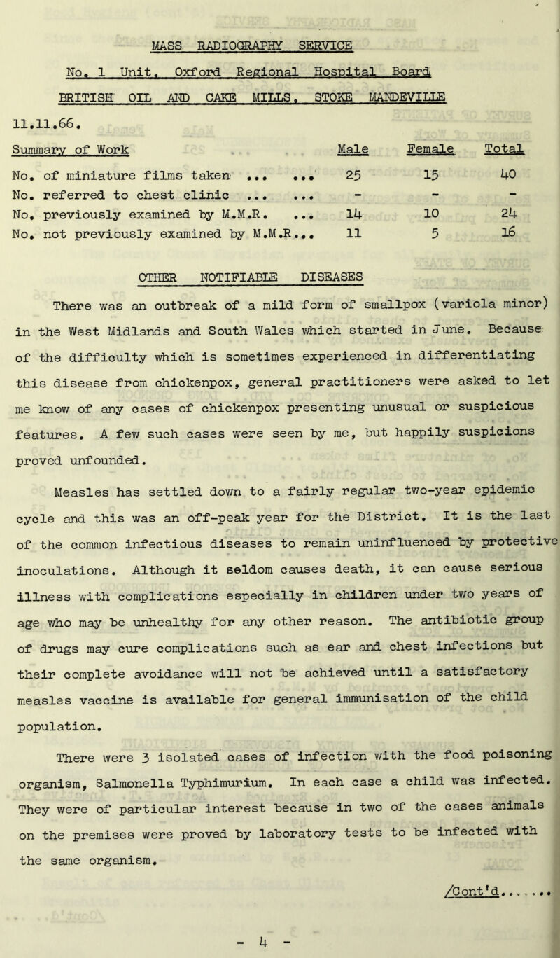 No. 1 Unit. Oxford Regional Hospital Board BRITISH; OIL AND CAKE MILLS. STOKE MANDEVILLB 11.11.66. Summary of Work No. of miniature films taken ... No. referred to chest clinic ... No. previously examined by M.M.R. No. not previously examined by M.M.R OTHER NOTIFIABLE Male Female Total • • • 25 15 40 • • • - - - 0 0 0 14 10 24 0 0 0 11 5 16 DISEASES There was an outbreak of a mild form of smallpox (variola minor) in the West Midlands and South Wales which started in June. Because of the difficulty which is sometimes experienced in differentiating this disease from chickenpox, general practitioners were asked to let me know of any cases of chickenpox presenting unusual or suspicious features, A few such cases were seen by me, but happily suspicions proved unfounded. Measles has settled down to a fairly regular two-year epidemic cycle and this was an off-peak year for the District. It is the last of the common infectious diseases to remain uninfluenced by protective inoculations. Although it seldom causes death, it can cause serious illness with complications especially in children under two years of age who may be unhealthy for any other reason. The antibiotic group of drugs may cure complications such as ear and chest infections but their complete avoidance will not be achieved until a satisfactory measles vaccine is available for general immunisation of the child population. There were 3 isolated cases of infection with the food poisoning organism. Salmonella Typhimurium. In each case a child was infected. They were of particular interest because in two of the cases animals on the premises were proved by laboratory tests to be infected with the same organism. /Conttd.......