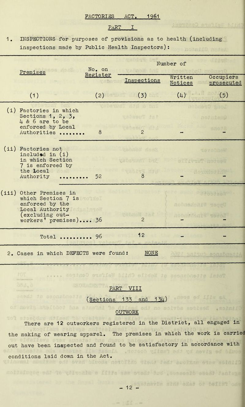 FACTORIES ACT, 1961 part i 1. INSPECTIONS for purposes of provisions as to health (including inspections made by Public Health Inspectors): Premises No. on Number of (D Register (2) Insnections (3) Written Notices (4) Occupiers urosecuted (5) (i) Factories in which Sections 1, 2, 3> 4 & 6 are to be enforced by Local Authorities ....... , 8 2 (ii) Factories not included in (i) in which Section 7 is enforced by the Local Authority 8 (iii) Other Premises in which Section 7 is enforced by the Local Authority (excluding out- workers1 premises). ...36 2 Total 12 - - 2. Cases in which DEFECTS were found : NONE PART VIII (Sections 173 and 154) OUTWORK There are 12 outworkers registered in the District, all engaged in the making of wearing apparel. The premises in which the work is carried out have been inspected and found to be satisfactory in accordance with conditions laid down in the Act.