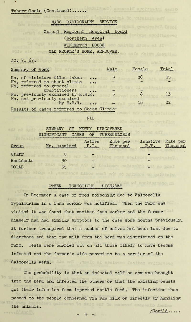Tuberculosis (Continued) MASS RADIOGRAPHY SERVICE Oxford Regional Hospital Board (Northern Area) WINTERTON HOUSE OLD PEOPLE’S HOME, WENDOVER. 20. 7. 67. Summary of Work: Male No. of miniature films taken ... 9 No. referred to chest clinic ... - No. referred to general practitioners ... No. previously examined by M.M.R. 5 No. not previously examined by M.M.R. ... h Results of cases referred to Chest Clinic: NIL Female Total 26 35 8 13 18 22 SUMMARY OF NEWLY DISCOVERED SIGNIFICANT CASES OF TUBERCULOSIS Active Rate per Group No. examined P.T. Thousand Staff Residents TOTAL 5 30 35 Inactive P.T. Rate per Thousand OTHER INFECTIOUS DISEASES In December a case of food poisoning due to Salmonella Typhimurium in a farm worker was notified. When the farm was visited it was found that another farm worker and the farmer himself had had similar symptoms to the case some months previously. It further transpired that a number of calves had been lost due to diarrhoea and that raw milk from the herd was distributed on the farm. Tests were carried out on all those likely to have become infected and the farmer’s wife proved to be a carrier of the Salmonella germ. The probability is that an infected calf or cow was brought into the herd and infected the others or that the existing beasts got their infection from imported cattle feed. The infection then passed to the people concerned via raw milk or directly by handling the animals.