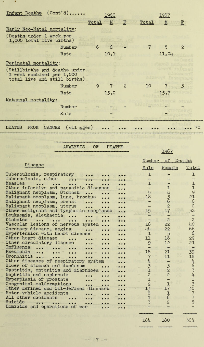 Infant Deaths (Cont’d) 1966 Total Early Neo-Natal mortality: (Deaths under 1 week per 1,000 total live births) Number Rate Perinatal mortality: (Stillbirths and deaths under 1 week combined per 1,000 total live and still births) Maternal mortality: Number Rate Number Rate 6, 10.1 7 15.0 F 12§2 Total M F 7 5 2 11.04 10 7 3 15.7 DEATHS FROM CANCER (all ages) ...70 ANALYSIS OF DEATHS Disease Tuberculosis, respiratory Tuberculosis, other .., Measles ... ... .. < __ _ Other infective and parasitic diseases Malignant neoplasm. Stomach ... Malignant neoplasm, lung, brochus Malignant neoplasm, breast ... Malignant neoplasm, uterus ... Other malignant and lymphatic neoplasms Leukaemia, Aleukaemia Dlab etes .•• ... ... ... Vascular lesions of nervous system Coronary disease, angina ... Hypertension with heart disease Other heart disease Other circulatory disease ... Influenza Pneumonia Bronchitis Other diseases of respiratory system Ulcer of stomach and duodenum ., Gastritis, enteritis and diarrhoea ., Nephritis and nephrosis ... ., Hyperplasia of prostate ... Congenital malformations ... ,, Other defined and ill-defined diseases Motor vehicle accidents All other accidents ... Suicide ... Homicide and operations of war • # » • • • • • • • • • o • • • • • • • • • 1261 Number of Deaths Male Female Total 1 — 1 1 1 — 1 1 5 4 9 18 3 21 — 6 6 — 2 2 15 17 32 2 2 18 22 40 44 22 66 1 5 6 11 18 29 9 12 21 18 21 39 7 11 18 4 — 4 3 3 6 1 2 3 2 2 4 1 - 1 2 1 3 13 17 30 6 1 7 1 6 7 3 2 5 184 180 364
