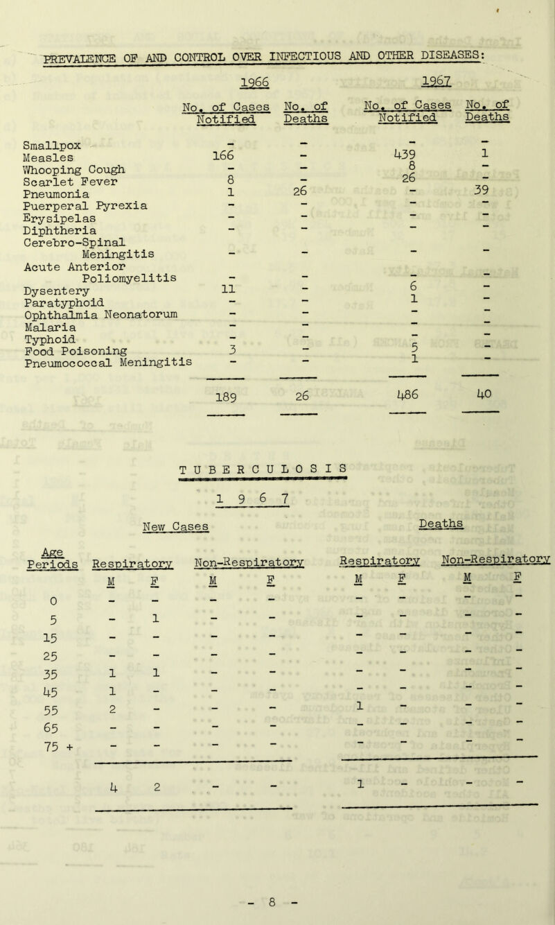 PREVALENCE OP AND CONTROL OVER INFECTIOUS AND OTHER DISEASES: 1966 No. of Cases Notified Smallpox - Measles 166 Whooping Cough Scarlet Fever 8 Pneumonia 1 Puerperal Pyrexia Erysipelas - Diphtheria Cerehro-Spinal Meningitis - Acute Anterior Poliomyelitis Dysentery 11 Paratyphoid Ophthalmia Neonatorum - Malaria Typhoid Food Poisoning 3 Pneumococcal Meningitis - 12SI No. of No. of Cases No. of Deaths Notified Deaths 439 1 8 26 26 - 39 6 1 5 1 189 26 486 40 TUBERCULOSIS 19 6 7 New Cases Deaths Age Periods Respiratory M F N on-R e sp ir at ory M F 0 - 5 1 15 - 25 - 35 11 45 1 - 53 2 - 65 - 75 + Non-Respiratory M F 1 4 2 1