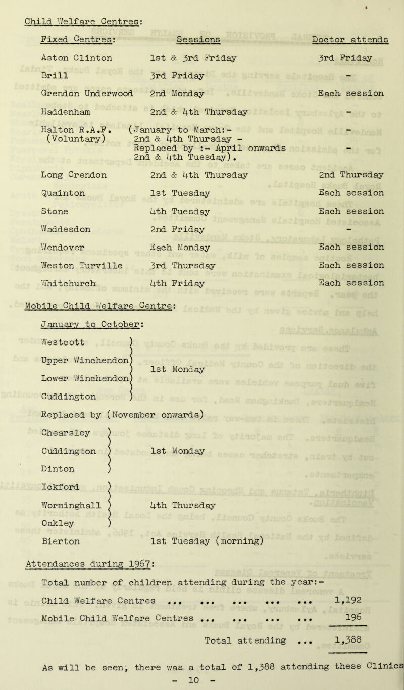 Child Welfare Centres: Fixed Centres; Aston Clinton Brill Grendon Underwood Haddenham Sessions 1st & 3rd Friday 3rd Friday 2nd Monday 2nd & 4th Thursday Halton R.A.F • (Voluntary) Long Crendon Quainton Stone Waddesdon Wendover Weston Turville Whit church. (January to March: - 2nd & 4th Thursday - Replaced hy :- April onwards 2nd & 4th Tuesday). 2nd & 4th Thursday 1st Tuesday 4th Tuesday 2nd Friday Each Monday 3rd Thursday 4th Friday Doctor attends 3rd Friday Each, session 2nd Thursday Each session Each session Each session Each session Each session Mobile Child Welfare Centre: January to October: Westcott ) Upper Winchendon) ) 1st Monday Lower Winchendon) Cuddington ) Replaced by (November onwards) Chearsley ) Cuddington ) 1st Monday Dinton ) Ickford ) Worminghall ) 4th Thursday Oakley ) Bierton 1st Tuesday (morning) Attendances during 1967: Total number of children attending during the year:- Child Welfare Centres 1,192 Mobile Child Welfare Centres ... 196 Total attending ... 1,388 As will be seen, there was a total of 1,388 attending these Clinic