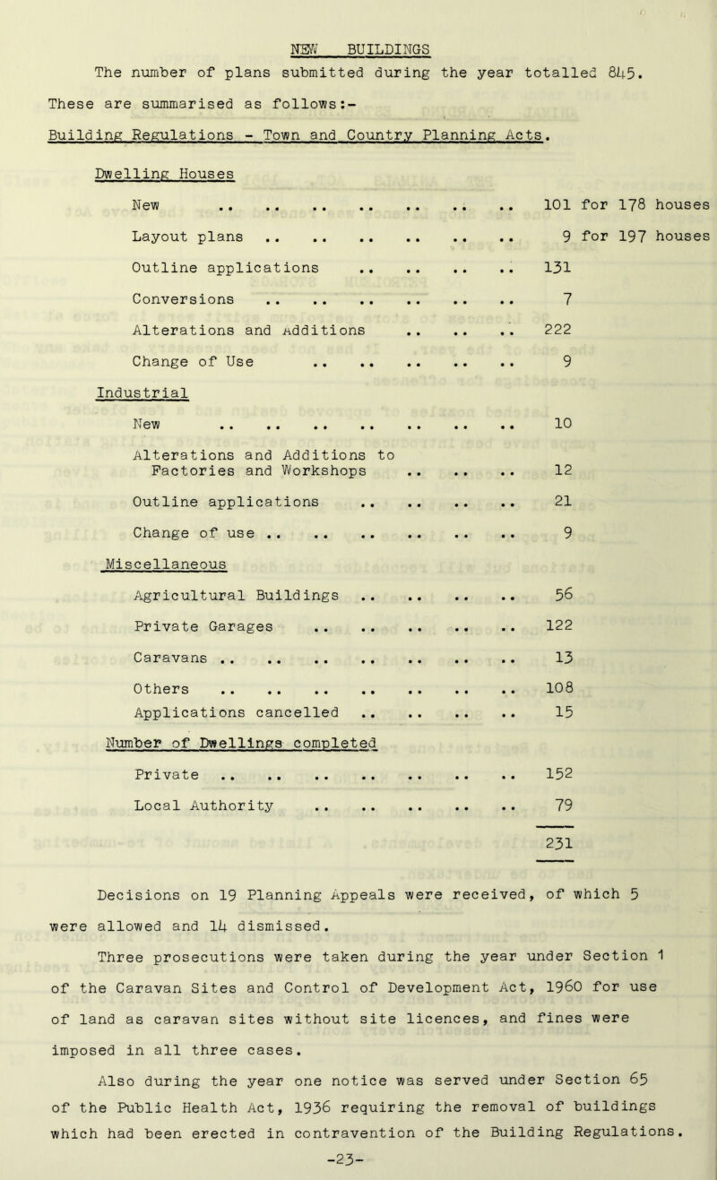 NEW BUILDINGS The number of plans submitted during the year totalled 845. These are summarised as follows Building Regulations - Town and Country Planning Acts. Dwelling Houses New Layout plans Outline applications Conversions Alterations and Additions Change of Use Industrial New Alterations and Additions to Factories and Workshops Outline applications • • Change of use • • • • • • Miscellaneous Agricultural Buildings Private Garages Caravans .. Others Applications cancelled Number of Dwellings completed Private Local Authority 101 for 178 houses 9 for 197 houses 131 7 222 9 10 12 21 9 5 6 122 13 108 15 152 79 231 Decisions on 19 Planning Appeals were received, of which 5 were allowed and Ik dismissed. Three prosecutions were taken during the year under Section 1 of the Caravan Sites and Control of Development Act, i960 for use of land as caravan sites without site licences, and fines were imposed in all three cases. Also during the year one notice was served under Section 65 of the Public Health Act, 1936 requiring the removal of buildings which had been erected in contravention of the Building Regulations. -23-