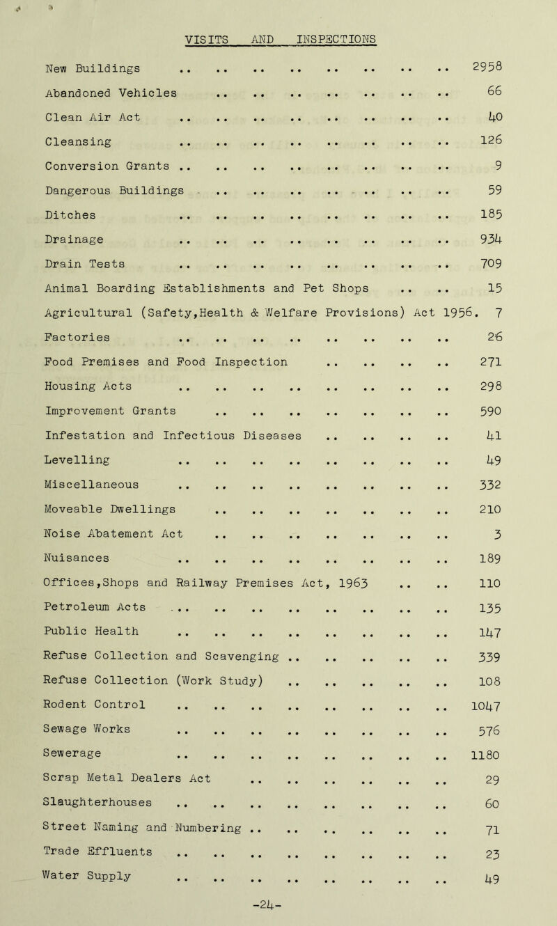 VISITS AND INSPECTIONS es New Buildings Abandoned Vehicles Clean Air Act Cleansing Conversion Grants .. Dangerous Buildings Ditches Drainage Drain Tests Animal Boarding Establishments and Pet Shops Agricultural (Safety,Health & Welfare Provisions Factories Food Premises and Food Inspection Housing Acts Improvement Grants Infestation and Infectious Diseas Levelling Miscellaneous Moveable Dwellings Noise Abatement Act Nuisances Offices,Shops and Railway Premises Petroleum Acts ... Public Health Refuse Collection and Scavenging Refuse Collection (Work Study) Rodent Control Sewage Works Sewerage Scrap Metal Dealers Act Slaughterhouses Street Naming and Numbering Trade Effluents Water Supply Act 1963 Act 2958 66 40 126 9 59 185 934 709 15 1956. 7 2-6 271 298 590 41 49 332 210 3 189 110 135 147 339 108 1047 576 1180 29 60 71 23 49