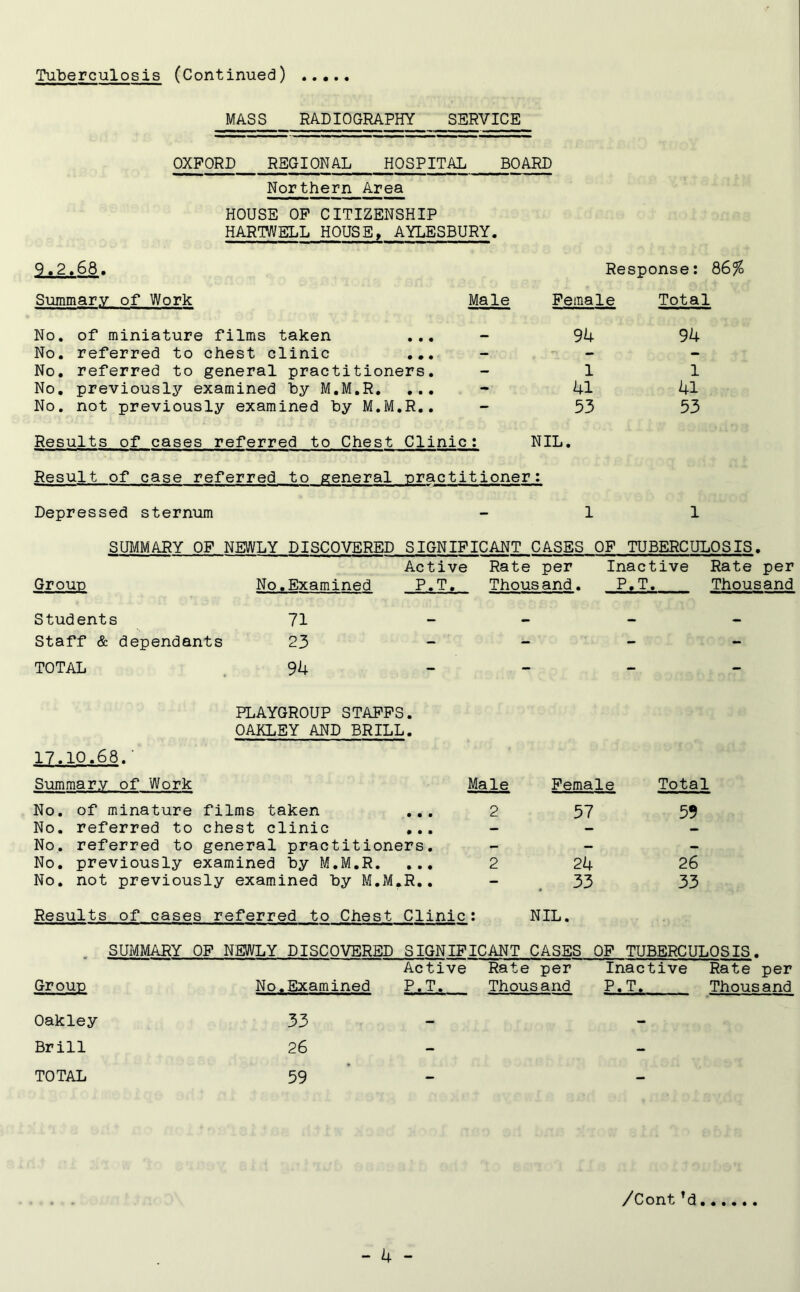 • • • • • MASS RADIOGRAPHY SERVICE OXFORD REGIONAL HOSPITAL BOARD Northern Area HOUSE OF CITIZENSHIP HARTWELL HOUSE, AYLESBURY. 9.2.68. Response: 86% Summary of Work Male Female Total No. of miniature films taken ... No. referred to chest clinic ... No. referred to general practitioners. No. previously examined by M.M.R. ... No. not previously examined by M.M.R.. 94 94 1 1 41 41 53 53 Results of cases referred to Chest Clinic: NIL. Result of case referred to general uractitioner: Depressed sternum 1 1 SUMMARY OF NEWLY DISCOVERED SIGNIFICANT CASES OF TUBERCULOSIS. Group No.Examined Active P.T. Rate per Thous and. Inactive P.T. Rate per Thousand Students 71 Staff & dependants 23 - - - - TOTAL 94 - - - - PLAYGROUP STAFFS. OAKLEY AND BRILL. 17.10.68.' Summary of Work Male No. of minature films taken ... 2 No. referred to chest clinic ... No. referred to general practitioners. No. previously examined by M.M.R. ... 2 No. not previously examined by M.M.R.. Results of cases referred to Chest Clinic: Female Total 57 59 24 26 33 33 NIL. SUMMARY OF NEWLY DISCOVERED SIGNIFICANT CASES OF TUBERCULOSIS. Group NofExamined Active P.T. Rate per Thousand Inactive P.T. Rate per Thousand Oakley 33 — — Brill 26 - - TOTAL 59 — — /Cont’d