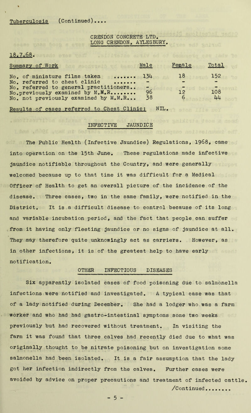CRENDON CONCRETE LTD. LONG CRENDON, AYLESBURY. Summary of Work Male Female Total No. of miniature films taken ....... 134 18 152 No. referred to chest clinic ....... - - - No. referred to general practitioners.. - - - No.previously examined by M.M.R........ 96 12 108 No. not previously examined by M.M.R... 38 6 44 Results of cases referred to Chest Clinic: NIL. INFECTIVE JAUNDICE The Public Health (infective Jaundice) Regulations, 1968, came into operation on the 15th June. These regulations made infective jaundice notifiable throughout the Country, and were generally welcomed because up to that time it was difficult for a Medical Officer of Health to get an overall picture of the incidence of the disease. Three cases, two in the same family, were notified in the District. It is a difficult disease to control because of its long and variable incubation period, and the fact that people can suffer from it having only fleeting jaundice or no signs of jaundice at all. They may therefore quite unknowingly act as carriers. However, as in other infections, it is of the greatest help to have early notification. OTHER INFECTIOUS DISEASES Six apparently isolated cases of food poisoning due to salmonella infections were notified and investigated. A typical case was that of a lady notified during December. She had a lodger who was a farm worker and who had had gastro-intestinal symptoms some two weeks previously but had recovered without treatment. In visiting the farm it was found that three calves had recently died due to what was originally thought to be nitrate poisoning but on investigation some salmonella had been isolated. It is a fair assumption that the lady got her infection indirectly from the calves. Further cases were avoided by advice on proper precautions and treatment of infected cattle. /Continued........