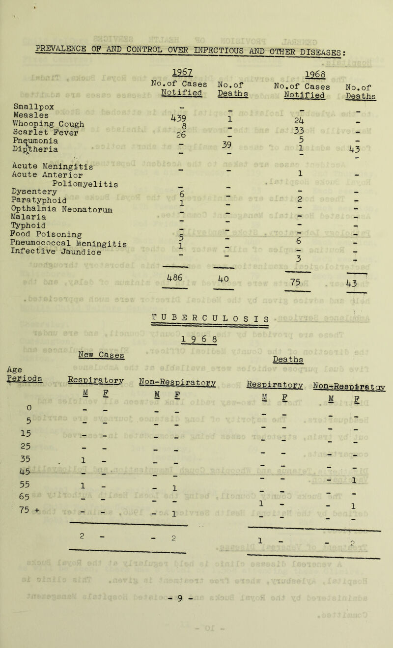 PREVALENCE OP AM) CONTROL OVER INFECTIOUS AND OTHER DISEASES: Smallpox Measles Whooping Cough Scarlet Fever Pneumonia Diphtheria Acute Meningitis Acute Anterior Poliomyelitis Dysentery Paratyphoid Opthalmia Neonatorum Malaria Typhoid Food Poisoning Pneumococcal Meningitis Infective Jaundice i2£Z No.of Cases No.of Notified Deaths 439 1 8 26 39 6 1 1968 No.of Cases No.of Notified Deaths 24 33 5 1 43 1 2 tuberculosis 19 6 8 New Cases Deaths Age Periods Resniratorv M F Non-Resniratory M F Respiratory M F Non-Re 8TJ i' r a t cry M F 0 — 5 - — —^ 15 — 25 — mm 35 1 — 45 “ 55 1 1 1 65 ■= — 75 + - - 1 1 1 2 - 2 1 2