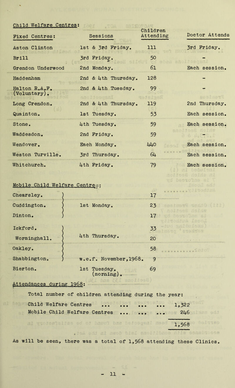 Child Welfare Centres: Fixed Centres: Sessions Children Attending Doctor Attends Aston Clinton 1st & 3£d Friday. 111 3rd Friday. Brill 3rd Friday. 0*' 50 - Grendon Underwood 2nd Monday. 61 Each session. Haddenham 2nd & 4th Thursday. 128 - Halton R.A.F. (Voluntary). 2nd & 4th Tuesday. 99 - Long Crendon. 2nd & 4th Thursday. 119 2nd Thursday. Qua int on. 1st Tuesday. 53 Each session. Stone. 4th Tuesday. 59 Each session. Waddesdon. 2nd Friday. 59 - Wendover. Each Monday. Each session. Weston Turville. 3rd Thursday. 64 Each session. Whitchurch. 4th Friday. 79 Each session. Mobile Child Welfare Centres: Chearsley. J « 1 « s « ■ * 17 Cuddington. , ) 1st Monday. 23 Dinton. ) 17 Ickford. } 33 Worminghall. 4th Thursday. 20 Oakley. j 58 % . .> » Shabbington. ) 1 w.e.f. November,1968 9 Bierton. 1st Tuesday, (morning). 69 Attendances during 1968: Total number of children attending during the year: Child Welfare Centres ... ... ... ... 1,322 Mobile Child Welfare Centres ... ... ... 246 1,568 As will be seen, there was a total of 1,568 attending these Clinics.