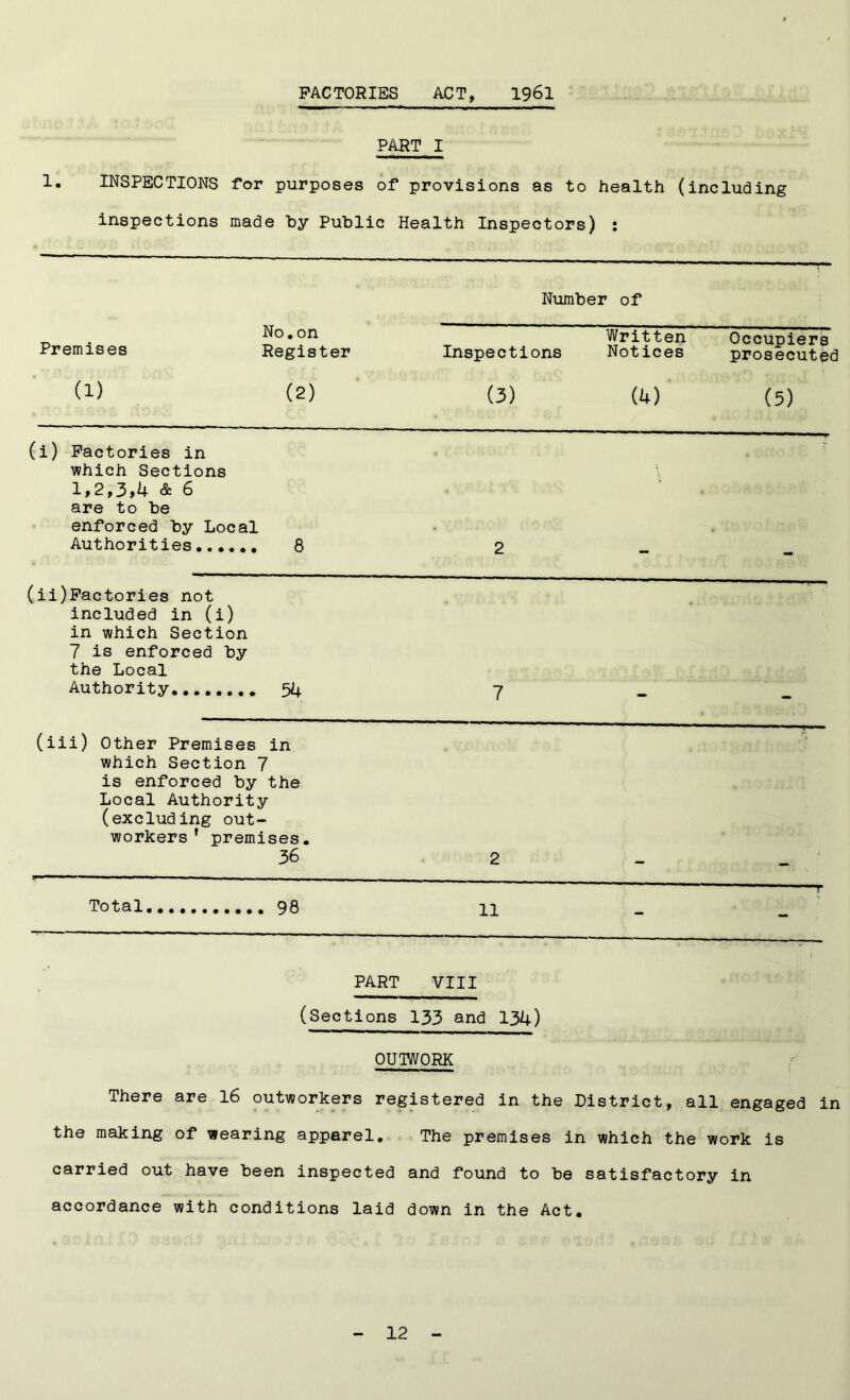 FACTORIES ACT, 1961 PART I 1. INSPECTIONS for purposes of provisions as to health (including inspections made by Public Health Inspectors) : Number of Written Occupiers Inspections Notices prosecuted (3) (4) (5) (i) Factories in which Sections 1,2,3,4 & 6 are to be enforced by Local Authorities 8 2 (ii)Factories not included in (i) in which Section 7 is enforced by the Local Authority........ 5L 7 (iii) Other Premises in which Section 7 is enforced by the Local Authority (excluding out- workers’ premises. 36 2 ' — r Total .. 98 11 _ PART VIII (Sections 133 and 134) OUIWORK There are 16 outworkers registered in the District, all engaged in the making of wearing apparel. The premises in which the work is carried out have been inspected and found to be satisfactory in accordance with conditions laid down in the Act. Premises (1) No. on Register (2)