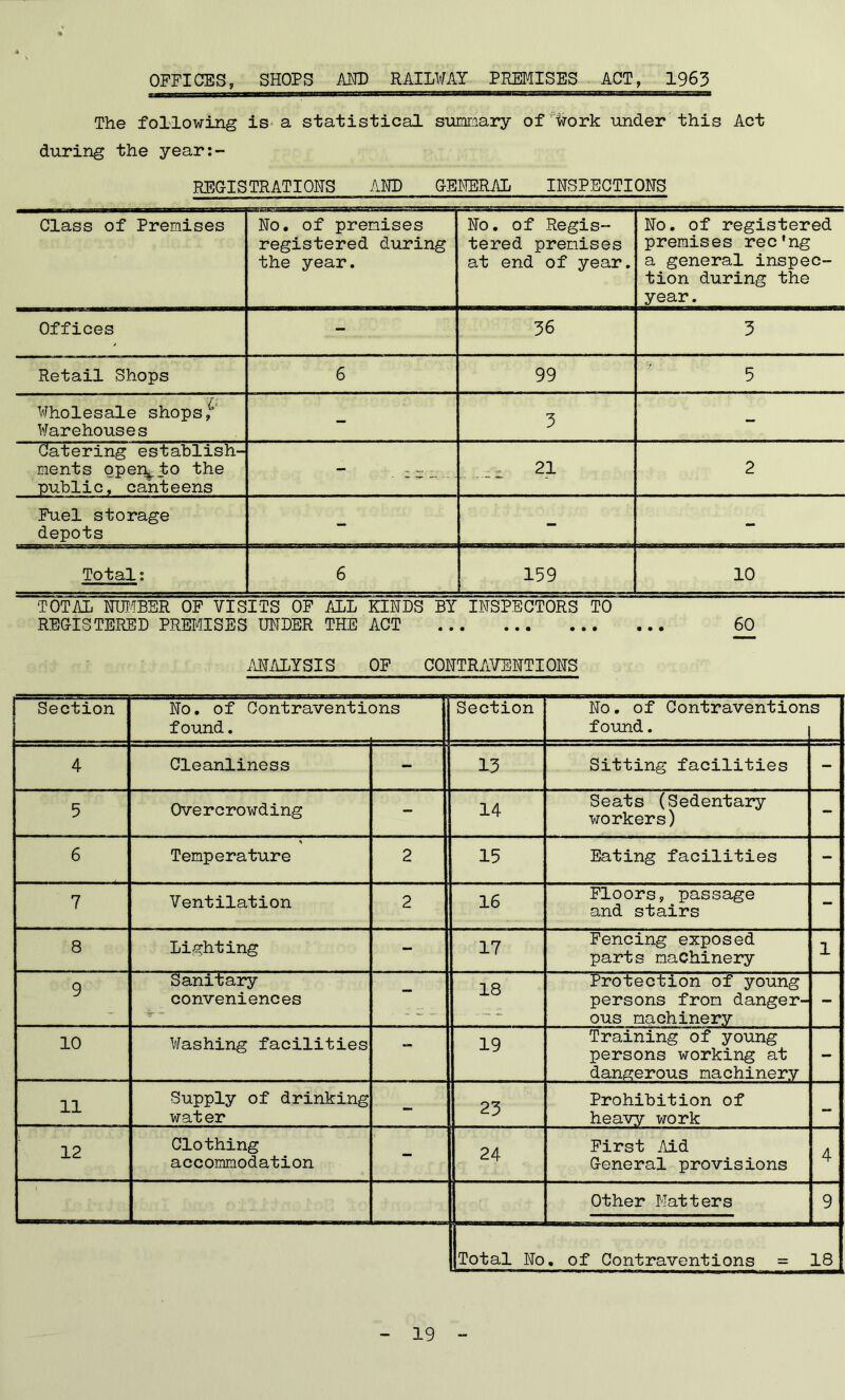 OFFICES, SHOPS MID RAILWAY PREMISES ACT, 1963 The following is*a statistical summary of Work under this Act during the year:- REGISTRATIOHS AND GENERAL INSPECTIONS Class of Premises No. of premises registered during the year. No. of Regis- tered premises at end of year. No. of registered premises rec’ng a general inspec- tion during the year. Offices - 36 3 Retail Shops 6 99 5 Wholesale shops, Warehouses - 3 - Catering establish- ments oper^to the public, canteens 21 2 Fuel storage depots - - Total: 6 159 10 TOTAL NUMBER OF VISITS OF ALL KINDS BY INSPECTORS TO REGISTERED PREMISES UNDER THE ACT 60 ANALYSIS OF CONTRAVENTIONS 1 Section No. of Contraventi< found. Dns Section No. of Contravention found. s 4 Cleanliness - 13 Sitting facilities - 5 Overcrowding - 14 Seats (Sedentary workers) - 6 * Temperature 2 15 Eating facilities - 7 Ventilation 2 16 Floors, passage and stairs - 8 Lighting - 17 Fencing exposed parts machinery 1 9 Sanitary conveniences - 18 Protection of young persons from danger- ous machinery - 10 Washing facilities - 19 Training of young persons working at dangerous machinery - 11 Supply of drinking water - 23 Prohibition of heavy work - 12 Clothing i accommodation - 24 First Aid General provisions 4 Other Matters 9 Total No. of Contraventions = 18
