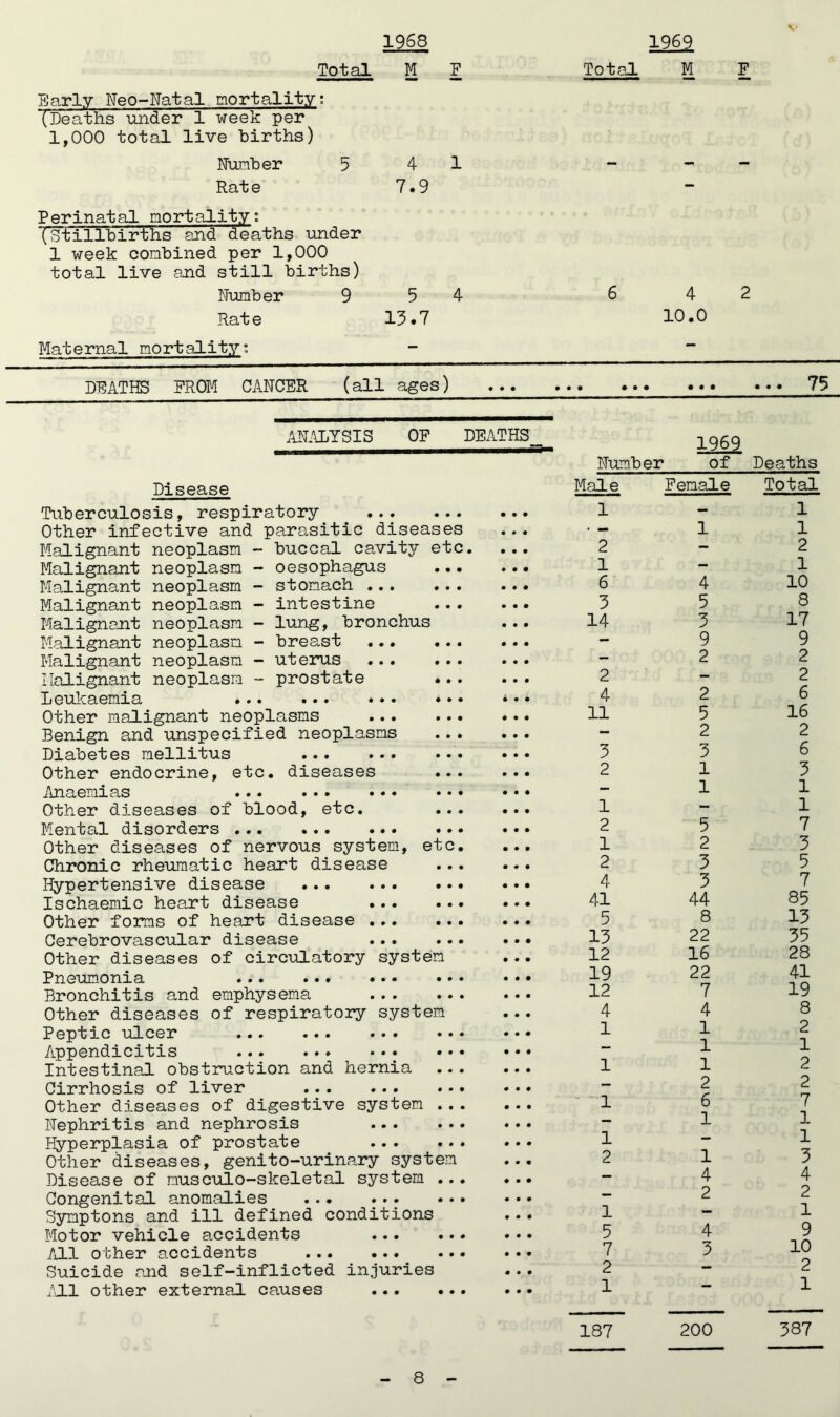 V 1968 Total M F Early Neo-Natal mortality; (Deaths under 1 week per 1,000 total live births) Dumber 5 Rate 4 1 7.9 Perinatal mortality: ’(Stillbirths and deaths under 1 week combined per 1,000 total live and still births) Number 9 54 Rate 15.7 Maternal mortality; DEATHS FROM CANCER (all ages) 1969 Total M F 6 4 2 10.0 • •• ••• • • 75 ANALYSIS OF DEATHS Disease Tuberculosis, respiratory Other infective and parasitic diseases Malignant neoplasm - buccal cavity etc Malignant neoplasm - oesophagus Malignant neoplasm - stomach ... Malignant neoplasm - intestine Malignant neoplasm - lung, bronchus Malignant neoplasm - breast Malignant neoplasm - uterus Malignant neoplasm - prostate Leukaemia Other malignant neoplasms Benign and unspecified neoplasms Diabetes mellitus Other endocrine, etc. diseases Anaemias Other diseases of blood, etc. Mental disorders ... Other diseases of nervous system, e Chronic rheumatic heart disease Hypertensive disease Ischaemic heart disease •.. Other forms of heart disease ... Cerebrovascular disease Other diseases of circulatory system Pneumonia Bronchitis and emphysema Other diseases of respiratory system Peptic ulcer ... ... ... Appendicitis Intestinal obstruction and hernia Cirrhosis of liver Other diseases of digestive system Nephritis and nephrosis Hyperplasia of prostate Other diseases, genito-urinary syste Disease of musculo-skeletal system Congenital anomalies ... ... Symptons and ill defined conditions Motor vehicle accidents ... /ill other accidents Suicide and self-inflicted injuries All other external causes m Number 1969 Of Deaths Male Female Total 1 — 1 . _ 1 1 2 — 2 1 — 1 6 4 10 3 5 8 14 3 17 — 9 9 — 2 2 2 — 2 4 2 6 11 5 16 — 2 2 3 3 6 2 1 3 — 1 1 1 — 1 2 5 7 1 2 3 2 3 5 4 3 7 41 44 85 5 8 13 13 22 35 12 16 28 19 22 41 12 7 19 4 4 8 1 1 2 — 1 1 1 1 2 — 2 2  1 6 7 — 1 1 1 — 1 2 1 3 — 4 4 _ 2 2 1 — 1 5 4 9 7 3 10 2 — 2 1 — 1 187 200 387