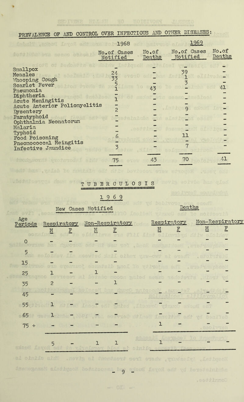 PREVALENCE OF AND CONTROL OVER INFECTIOUS AND OTHER DISEASES: 1968 1969 No. of Cases No .of No .of Cases No.of Notified Deaths Notified Deaths Smallpox — 59 Measles 24 Uhooping Cough 55 i Scarlet Fever Pneumonia 5 1 45 j 41 Diphtheria — Acute Meningitis 1 _ Acute Anterior Poliomyelitis — Q Dysentery 2 y Paratyphoid *— Ophthalmia Neonatorum — Malaria Typhoid r 11 Food Poisoning o Pneomococcal Meingitis — 7 Infective Jaundice 5 75 45 70 41 TUBERCULOSIS 19 6 9 New Cases Notified Age Periods Respiratory Non-Respiratory M F M F 0 5 15 25 1 55 2 45 55 1 65 1 75 + Deaths Respiratory Non-Respiratory M F M F 1 1