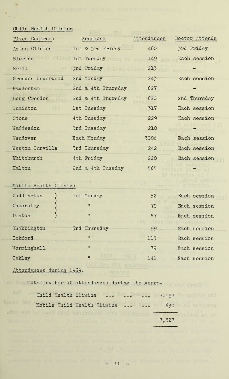 Sessions Child Health Clinics Fixed Centres Attendances Doctor Attends Aston Clinton 1st & 3rd Friday 460 3rd Friday Bierton 1st Tuesday 149 Each session Brill 3rd Friday 213 - G-rendon Underwood 2nd Monday 243 Each session Haddenham 2nd & 4th Thursday 627 - Long Crendon 2nd & 4th Thursday 620 2nd Thursday Quainton 1st Tuesday 317 Each session Stone 4th Tuesday 229 Each session Waddesdon 3rd Tuesday 218 - Wendover Each Monday 3086 Each session Weston Turville 3rd Thursday 242 Each session Whitchurch 4th Friday 228 Each session Halton 2nd & 4th Tuesday Mobile Health Clinics 565 Cuddington ) Chearsley ) 1st Monday 52 Each session ii 79 Each session / Dinton ) it 67 Each session Shabbington 3rd Thursday 99 Each session Ickford ii 113 Each session Worminghall ii 79 Each session Oakley ii 141 Each session Attendances during 1969; Total number of attendances during the years- Child Health Clinics ... 7,197 Mobile Child Health Clinics 630 7,827