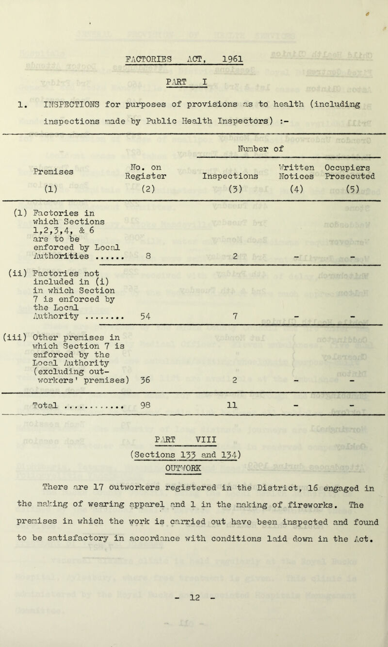 FACTORIES ACT, 1961 PART I 1. INSPECTIONS for purposes of provisions as to health (including inspections made by Public Health Inspectors) o Number of Premises ! ?n Register Inspections Written Notices Occupiers Prosecuted (1) (2) (3) (4) (5) (1) Factories in which Sections 1,2,3,4, & 6 are to be enforced by Local Authorities 8 2 (ii) Factories not included in (i) in which Section 7 is enforced by the Local Authority 54 7 (iii) Other premises in which Section 7 is enforced by the Local Authority (excluding out- workers’ premises) 36 2 Total 98 11 - - PART VIII (Sections 133 and 134) OUTWORK There are 17 outworkers registered in the District, 16 engaged in the making of wearing apparel and 1 in the making of fireworks. The premises in which the work is carried out have been inspected and found to be satisfactory in accordance with conditions laid down in the Act.