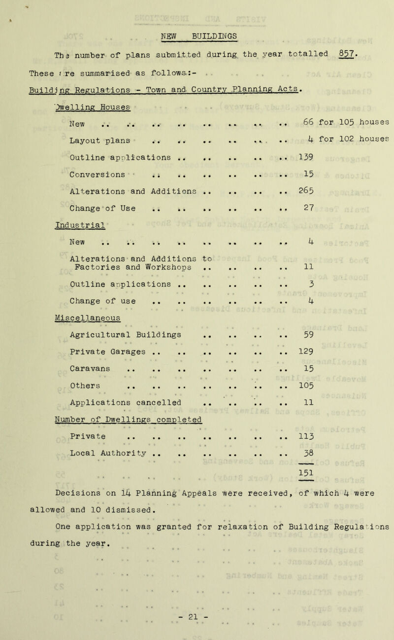 NEW BUILDINGS •> Th 3 number of plans submitted during the year totalled 857. These f re summarised as follows.:- Buildjng Regulations - Town and Country Planning Acts 'dwelling Houses New .. .. «• •* Layout plans .. ... . Outline applications .. . Conversions .; Alterations and Additions Change of Use .. * Industrial 66 for 105 houses 4 for 102 houses 159 15 265 27 New 4 Alterations and Additions to Factories and Workshops .. .. *. .. 11 Outline applications 3 Change of use .. .. .. .. .. .. 4 Miscellaneous Agricultural Buildings 59 Private Garages 129 Caravans 15 Others .. .. 105 Applications cancelled .. .. .. .. 11 Number of Dwellings completed Private 113 Local Authority .. .. 38 151 Decisions on 14 Planning Appeals were received, of which 4 were allowed and 10 dismissed. One application was granted for relaxation of Building Regulations during the year.