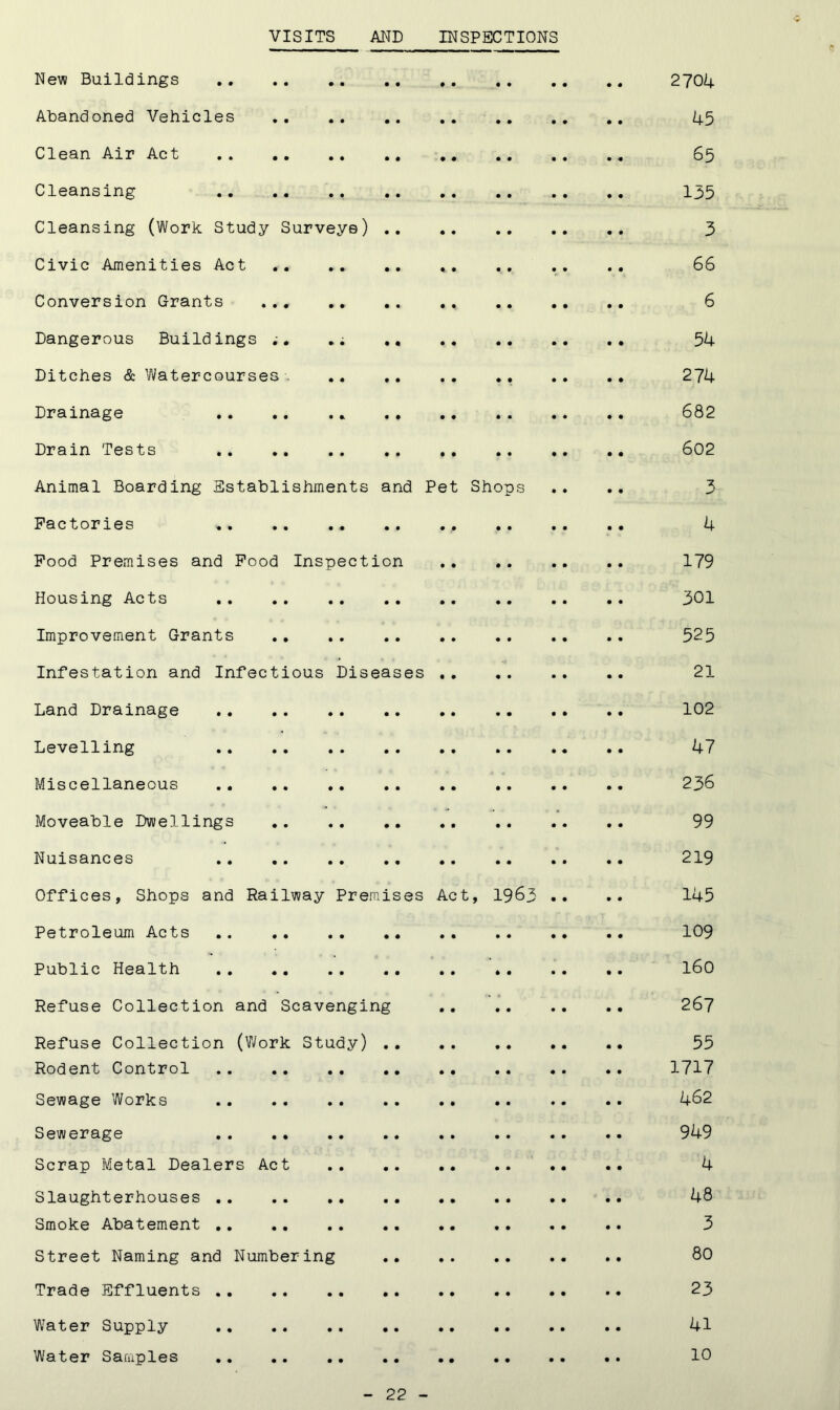 VISITS AND INSPECTIONS New Buildings .. 2704 Abandoned Vehicles .. .. .. .. .. .. .. 45 Clean Air Act 65 Cleansing . 135 Cleansing (Work Study Surveys) 3 Civic Amenities Act 66 Conversion Grants ... 6 Dangerous Buildings .. 54 Ditches & Watercourses. .. 274 Drainage 682 Drain Tests 602 Animal Boarding Establishments and Pet Shops .. .. 3 Factories 4 Food Premises and Food Inspection 179 Housing Acts 301 Improvement Grants 525 Infestation and Infectious Diseases 21 Land Drainage 102 Levelling 47 Miscellaneous .. 236 Moveable Dwellings 99 Nuisances .. 219 Offices, Shops and Railway Premises Act, 1963 .. .. 145 Petroleum Acts .. 109 Public Health 160 Refuse Collection and Scavenging 267 Refuse Collection (Work Study) 55 Rodent Control 1717 Sewage Works 462 Sewerage 949 Scrap Metal Dealers Act 4 Slaughterhouses 48 Smoke Abatement .. .. .. .. .. 3 Street Naming and Numbering .. .. .. .. 80 Trade Effluents 23 Water Supply 41 Water Samples .. .. .. .. . • 10