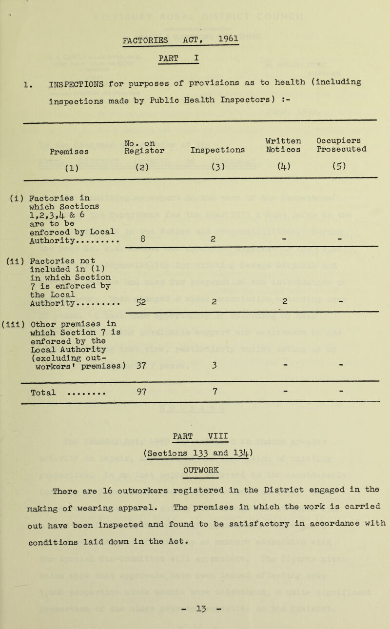 FACTORIES ACT, 1961 PART I 1. INSPECTIONS for purposes of provisions as to health (including inspections made by Public Health Inspectors) Premises No. on Register Inspections Written Occupiers Notices Prosecuted (1) (2) (3) (4) (5) (i) Factories in which Sections 1,2,3,4 & 6 are to be enforced by Local Authority 8 (ii) Factories not included in (1) in which Section 7 is enforced by the Local Authority 52 (iii) Other premises in which Section 7 is enforced by the Local Authority (excluding out- workers 1 premises) 37 3 Total 97 7 PART VIII (Sections 133 and 134) OUTWORK There are 16 outworkers registered in the District engaged in the making of wearing apparel. The premises in which the work is carried out have been inspected and found to be satisfactory in accordance with conditions laid down in the Act.