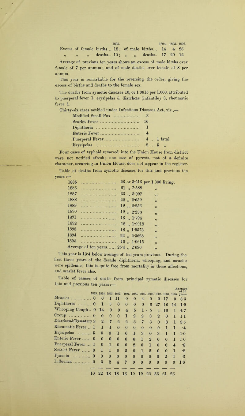 1895. 1894. 1893. 1892. Excess of female births... 18; of male births... 14 4 26 ,, „ „ deaths... 10; „ „ deaths.. 17 20 12 Average of previous ten years shows an excess of male births over female of 7 per annum ; and of male deaths over female of 8 per annum. This year is remarkable for the reversing the order, giving the excess of births and deaths to the female sex. The deaths from zymotic diseases 10, or P0615 per 1,000, attributed to puerperal fever 1, erysipelas 5, diarrhoea (infantile) 3, rheumatic fever 1. Thirty-six cases notified under Infectious Diseases Act, viz.,—■ Modified Small Pox 3 Scarlet Fever 16 Diphtheria 1 Enteric Fever 4 Puerperal Fever 4 ... 1 fatal. Erysipelas 8 ... 5 „ Four cases of typhoid removed into the Union House from distinct were not notified afresh; one case of pyrexia, not of a definite character, occurring in Union House, does not appear in the register. Table of deaths from zymotic diseases for this and previous ten years:— 1885 ... 26 or 3’216 per 1,000 living. 1886 ... 61 „ 7-588 >> 1887 ... 33 „ 3-997 >> 1888 ... 22 „ 2-639 yy 1889 ... 19 „ 2-256 yy 1890 ... 19 „ 2-230 yj 1891 „ 1-794 yy 1892 „ 1-9918 yy 1893 ... 18 „ 19573 yy 1894 ... 22 „ 2-3628 yy 1895 ... 10 „ 1-0615 yy Average of ten years..., ... 25-4 „ 2-696 yy This year is 134 below average of ten years previous. During the first three years of the decade diphtheria, whooping, and measles were epidemic; this is quite free from mortality in these affections, and scarlet fever also. Table of causes of death from principal zymotic diseases for this and previous ten years 1895. 1894. 1893. 1892. 1891. 1890. 1889, , 1888. 1887. 1886. Average of 10 1885. years. Measles 0 0 1 11 0 0 4 0 0 17 0 33 Diphtheria 0 1 5 0 0 0 0 6 27 16 14 1-9 Whooping Cough., . 0 14 0 0 4 5 1 • 5 1 16 1 4-7 Croup 0 0 0 0 1 2 2 3 2 0 1 11 Diarrhcea&Dysentery 3 2 7 2 2 3 7 3 0 8 1 3-5 Eheumatic Fever... 1 1 1 0 0 0 0 0 0 1 1 •4 Erysipelas 5 0 0 1 0 1 3 0 3 1 1 1-0 Enteric Fever . . 0 0 0 0 0 6 1 2 0 0 1 10 Puerperal Fever ... 1 0 1 0 0 2 0 1 0 0 4 •8 Scarlet Fever 0 1 1 0 2 0 1 2 0 0 1 •8 Pvsemia 0 0 0 0 0 0 0 0 0 2 1 •3 Influenza 0 3 2 4 7 0 0 0 0 0 0 1-6 10 22 18 18 16 19 19 22 33 61 26