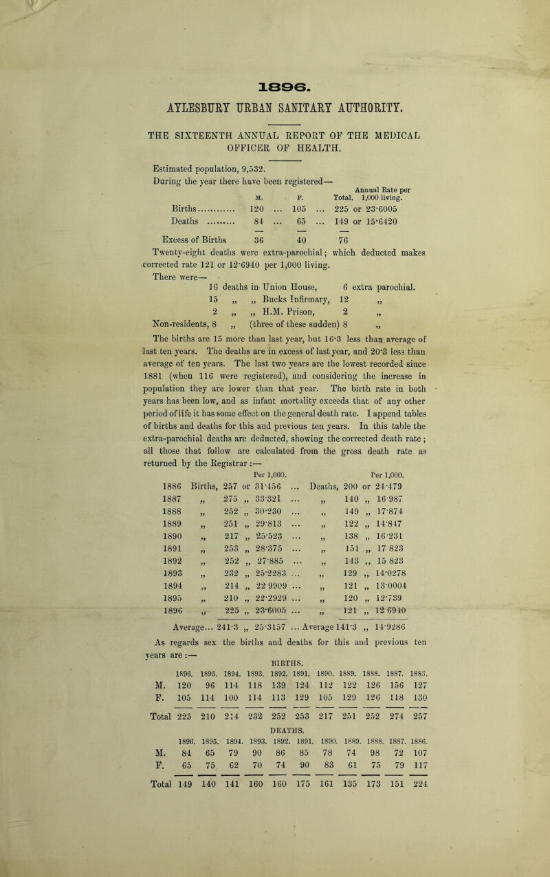 1896. AYLESBURY URBAY SARITARY AUTHORITY. THE SIXTEENTH ANNUAL REPORT OF THE MEDICAL OFFICER OF HEALTH. Estimated populatioD, 9,532. During the year there have been registered— Annual Rate per M. F. Total. 1,000 living. Births 120 .. .. 105 ., .. 225 or 23-6005 Deaths 84 .. . 65 .. .. 149 or 15-6420 Excess of Births 36 40 76 Twenty-eight deaths were extra-parochial; which deducted makes ■corrected rate 121 or 12‘G940 per 1,000 living. There were— IG deaths in-Union House, 6 extra parochial. 15 „ „ Bucks Infirmary, 12 „ 2 „ „ H.M. Prison, 2 „ Non-residents, 8 „ (three of these sudden) 8 „ The births are 15 more than last year, but 16’3 less than average of last ten years. The deaths are in excess of last year, and 20’3 less than average of ten years. The last two years are the lowest recorded since 1881 (when 116 were registered), and considering the increase in population they are lower than that year. The birth rate in both years has been low, and as infant mortality exceeds that of any other period of life it has some effect on the general death rate. I append tables of births and deaths for this and previous ten years. In this table the extra-parochial deaths are deducted, showing the corrected death rate ; all those that follow are calculated from the gross death rate as returned by the Registrar;— Per 1,000. Per 1,000. 1886 Births 257 or 31-456 ... Deaths, 200 or 24-479 1887 275 99 33-321 ... „ 140 99 16-987 1888 252 99 30-230 ... ,, 149 99 17-874 1889 >> 251 99 29-813 ... „ 122 99 14-847 1890 99 217 99 25-523 ... ,, 138 99 16-231 1891 99 253 99 28-375 ... ,, 151 99 17 823 1892 99 252 99 27-885 ... ,, 143 99 15 823 1893 99 232 99 25-2283 ... 9) 129 99 14-0278 1894 99 214 99 22-9909 ... jj 121 99 13-0004 1895 99 210 99 22-2929 99 120 99 12-739 1896 99 225 99 23-6005 ... „ 121 99 12 6940 Average... 241-3 99 25-3157 ... Average 141-3 99 14-9286 As regards sex the births and deaths for this and previous ten years are:— BIRTHS. 1896. 1895. 1894. 1893. 1892. 1891. 1890. 1889. 1888. 1887. 1883. M. 120 96 114 118 139 124 112 122 126 156 127 F. 105 114 100 114 113 129 105 129 126 118 130 Total 225 210 214 232 252 253 217 251 252 274 257 1896. 1895. 1894. M. 84 65 79 F, 65 75 62 Total 149 140 141 DEATHS. 1893. 1892. 1891. 1890. 90 86 85 78 70 74 90 83 160 160 175 161 1889. 1888. 1887. 1886. 74 98 72 107 61 75 79 117 135 173 151 224