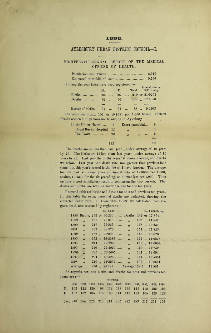 1893 ATLESBMY URBAE DISTRICT COMCIL—I. EIGHTEENTH ANNUAL REPORT OF THE MEDICAL OFFICER OF HEALTH. Population last Census 8,916 Estimated to middle of 1898 9,756 During the year there have been registered Annual rate per M, F. Total. 1000 living. Births 103 . .. 107 ... 210 or 21-5252 Deaths 69 . .. 53 ... 122 „ 12-5050 Excess of births. 34 .. 54 ... 88 9-0202 Corrected death rate, 106, or 10-8651 per 1,000 living. Sixteen deaths occurred of persons not belonging to Aylesbury— In the Union House 12 Extra parochial... 8 Royal Bucks Hospital 12 „ „ ••• 6 The Town 98 „ „ ... 2 122 16 The deaths are 40 less than last year ; under average of 10 years by 26. The births are 44 less than last year; under average of 10 years by 26. Last year the births were 16 above average, and deaths 2*4 below. Last year the death rate was greater than previous four years, but this year’s record is the lowest I have known. The average for the past six years gives an annual rate of 12'8032 per 1,000, against 10'4,312 for the six preceding, or 3 6280 less per 1,000. Thus we have a most satisfactory result in comparing the two periods. The deaths and births are both 26 under average for the ten years. I append tables of births and deaths for this and previous ten years. In this table the extra parochial deaths are deducted, showing the corrected death rate ; all those that follow are calculated from the gross death rate returned by registrar :— I’er 1,000. Per 1,000 living. 1888 Births, 252 or 30-230 Deaths, 149 or 17-874 1889 251 „ 29 813 122 99 14-847 1890 JJ 217 „ 25-523 138 99 15-231 1891 253 „ 28-375 9} 151 99 17-823 1892 252 ,, 27-880 99 143 99 15-823 1893 >1 232 „ 25-2283 129 99 14-0278 1894 214 „ 22-9909 121 99 13-0004 1895 210 „ 22-2929 99 120 99 12-739 1896 225 „ 23-6005 121 99 12-694 1897 M 254 ,, 26-4205 131 99 13-5834 1898 210 „ 21-5252 106 99 10-8651 Average 236 „ 24-292 Average 132-5 99 13-581 As regards sex, the births and deaths for this and previous ten years are :— BIRTHS. 1898. 1897. 1896. 1895. 1894. 1893. 1892. 1891. 1890. 1889. 1888. M. 103 122 120 96 114 118 139 124 112 122 126 F. 107 132 105 114 100 114 113 129 105 129 126 Tot. 210 254 225 210 214 232 252 253 217 251 252