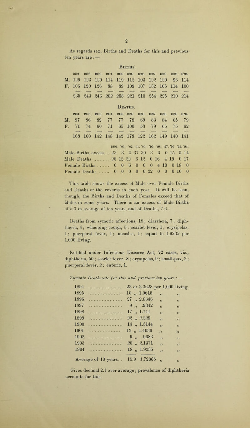 2 As regards sex, Births and Deaths for this and previous ten years are : — Births. 1904. 1903. 1902. 1901. 1900. 1899. 1898. 1897. 1896. 1895. 1894. M. 129 123 120 114 119 112 103 122 120 96 114 F. 106 120 126 88 89 109 107 132 105 114 100 235 243 246 202 208 221 Deaths. 210 254 225 210 214 1904. 1903. 1902. 1901. 1900. 1899. 1898. 1897. 1896. 1895. 1894. M. 97 86 82 77 77 78 69 83 84 65 79 F. 71 74 60 71 65 100 53 79 65 75 62 168 160 142 148 142 178 122 162 149 140 141 1904. 03. '02. '01. '00. '99. '98. '97. '96 '95. '94. Male Births, excess... 23 3 0 37 30 3 0 0 15 0 14 Male Deaths 26 12 22 6 12 0 16 4 19 0 17 Female Births 0 0 6 0 0 0 4 10 0 18 0 Female Deaths 0 0 0 0 0 22 0 0 0 10 0 This table shows the excess of Male over Female Births aud Deaths or the reverse in each year. It will be seen, though, the Births and Deaths of Females exceed that of Males iu some years. There is an excess of Male Births of 5.3 in average of ten years, and of Deaths, 7.6. Deaths from zymotic affections, 18; diarrhoea, 7; diph- theria, 4 ; whooping cough, 3 ; scarlet fever, 1; erysipelas, 1; puerperal fever, 1; measles, 1; equal to 1.9235 per 1,000 living. iSotified under Infectious Diseases Act, 72 cases, viz., diphtheria, 50 ; scarlet fever, 8; erysipelas, 9 ; small-pox, 2; puerperal fever, 2 ; enteric, 1. Zymotic Death-rate for this and previous ten years : — 1894 22 or 2.3628 per 1,000 living. 1895 10 „ 1.0615 yy yy 1896 27 „ 2.8346 yy yy 1897 9 „ .9342 yy yy 1898 17 „ 1.741 yy yy 1899 22 „ 2.229 yy yy 1900 14 „ 1.5144 yy yy 1901 13 „ 1.4036 yy yy 1902 9 „ .9683 yy yy 1903 20 „ 2.1371 yy yy 1904 . 18 „ 1.9235 yy yy Average of 10 years... 15.9 1.72865 yy yy Gives decimal 2.1 over average; prevalence of diphtheria accounts for this.