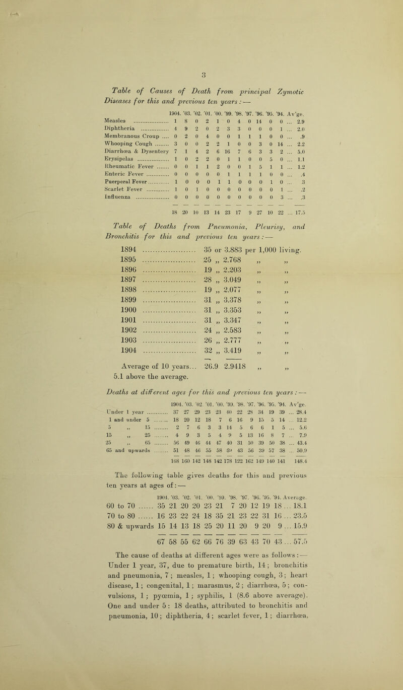 «»-4v 3 Table of Causes of Death from 'principal Zijmotic Diseases for this and previous ten 'years: — 1904. 03. 02. 01. 00. 99. 98. 97. 96. 95. 94. Avge. Measles 1 8 0 2 1 0 4 0 14 0 0 ... 2.9 Diphtheria 4 9 2 0 2 3 3 0 0 0 1 ... 2.0 Membranous Croup .... 0 2 0 4 0 0 1 1 1 0 0 ... .9 Whooping Cough 3 0 0 2 2 1 0 0 3 0 14 ... 2.2 Diarrhoea & Dysentery 7 1 4 2 6 16 7 6 3 3 2 ... 5.0 Erysipelas 1 0 2 2 0 1 1 0 0 5 0 ... 1.1 Itheumatic Fever 0 0 1 1 2 0 0 1 5 1 1 ... 1.2 Enteric Fever 00000111100... .4 Puerperal Fever 1 0 0 0 11 00 0 10... .3 Scarlet Fever 1 0 1 0 0 0 0 0 0 0 1... .2 Influenza 00000000003... .3 18 20 10 13 14 23 17 9 27 10 22 ... 17.5 Table of Deaths from Pneumonia, Pleurisy, and Bronchitis for this and previous ten years : ■— 1894 35 or 3.883 per 1,000 living. 1895 25 „ 2.768 1896 19 „ 2.203 1897 28 „ 3.049 1898 19 „ 2.077 1899 31 „ 3.378 1900 31 „ 3.353 1901 31 „ 3.347 1902 24 „ 2.583 1903 26 „ 2.777 1904 32 „ 3.419 Average of 10 years... 26.9 2.9418 ,, „ 5.1 above tbe average. Deaths at different ages for this and previous ten years : — 1904. 03. ’02. 01. 00. 99. ’98. 97. ’96. 95. ’94. Av’ge. Under 1 year 37 27 29 23 23 40 22 28 34 19 39 ... 28.4 1 and under 5 18 20 12 18 7 6 16 9 15 5 14 ... 12.2 5 „ 15 2 7 6 3 3 14 5 6 6 1 5 ... 5.6 15 „ 25 4 9 3 5 4 9 5 13 16 8 7 ... 7.9 25 „ 65 56 49 46 44 47 40 31 50 39 50 38 ... 43.4 65 and upwards 51 48 46 55 58 89 43 56 39 57 38 ... 50.9 168 160 142 148 142 178 122 162 149 140 141 148.4 Tbe following table gives deaths for this and previous ten years at ages of: — 1904. 03. 02. ’01. ’00. 99. 98. 97. ’96. 95.'91. Average. 60 to 70 35 21 20 20 23 21 7 20 12 19 18 ... 18.1 70 to 80 16 23 22 24 18 35 21 23 22 31 16 ... 23.5 80 & upwards 15 14 13 18 25 20 11 20 9 20 9 ... 15.9 67 58 55 62 66 76 39 63 43 70 43 ... 57.5 Tbe cause of deaths at different ages were as follows : — Under 1 year, 37, due to premature birth, 14 ; bronchitis and pneumonia, 7 ; measles, 1; whooping cough, 3; heart disease, 1; congenital, 1; marasmus, 2 ; diarrhoea, 5 ; con- vulsions, 1; pyoemia, 1; syphilis, 1 (8.6 above average). One and under 5 : 18 deaths, attributed to bronchitis and pneumonia, 10; diphtheria, 4; scarlet fever, 1; diarrhoea,