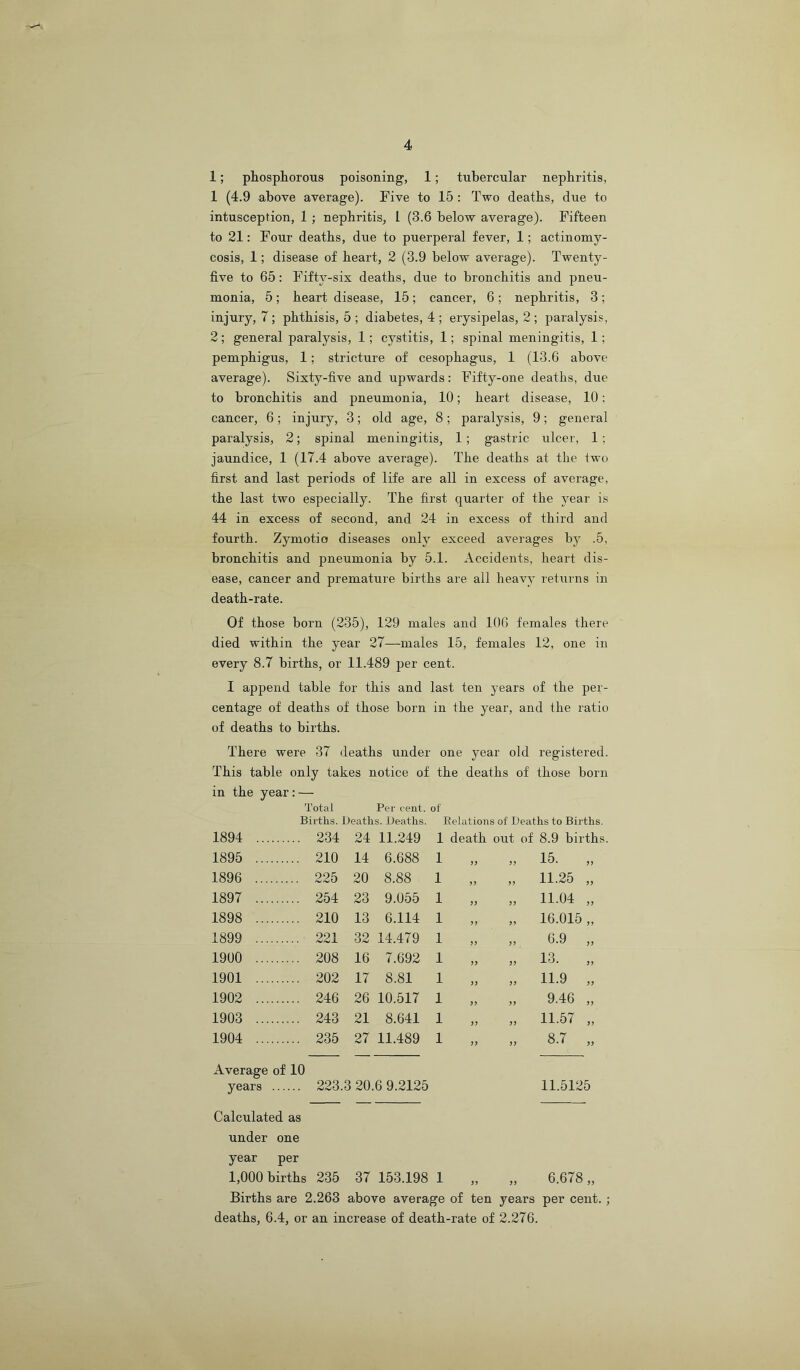 4 1; phosphorous poisoning, 1; tubercular nephritis, 1 (4.9 above average). Five to 15 : Two deaths, due to intusception, 1 ; nephritis, 1 (3.6 below average). Fifteen to 21: Four deaths, due to puerperal fever, 1; actinomy- cosis, 1; disease of heart, 2 (3.9 below average). Twenty- five to 65: Fifty-six deaths, due to bronchitis and pneu- monia, 5; heart disease, 15; cancer, 6 ; nephritis, 3 ; injury, 7; phthisis, 5 ; diabetes, 4 ; erysipelas, 2 ; paralysis, 2; general paralysis, 1; cystitis, 1; spinal meningitis, 1; pemphigus, 1; stricture of oesophagus, 1 (13.6 above average). Sixty-five and upwards: Fifty-one deaths, due to bronchitis and pneumonia, 10; heart disease, 10: cancer, 6; injury, 3; old age, 8; paralysis, 9; general paralysis, 2; spinal meningitis, 1; gastric ulcer, 1; jaundice, 1 (17.4 above average). The deaths at the two first and last periods of life are all in excess of average, the last two especially. The first quarter of the year is 44 in excess of second, and 24 in excess of third and fourth. Zymotio diseases only exceed averages bj^ .5, bronchitis and pneumonia by 5.1. Accidents, heart dis- ease, cancer and premature births are all heavy returns in death-rate. Of those born (235), 129 males and 106 females there died within the year 27—males 15, females 12, one in every 8.7 births, or 11.489 per cent. I append table for this and last ten years of the per- centage of deaths of those born in the year, and the ratio of deaths to births. There were 37 deaths under one year old registered. This table only takes notice of the deaths of those born in the year:— Total Per cent, of Births. Deaths. Deaths. Eelatioiis of Deaths to Births. 1894 ... 234 24 11.249 1 death out of 8.9 births. 1895 ... 210 14 6.688 1 55 15. „ 1896 ... 225 20 8.88 1 55 11.25 „ 1897 ... 254 23 9.055 1 J) 55 11.04 „ 1898 ... 210 13 6.114 1 55 16.015 „ 1899 ... 221 32 14.479 1 55 6.9 „ 1900 ... 208 16 7.692 1 55 13. „ 1901 ... 202 17 8.81 1 55 11.9 „ 1902 ... 246 26 10.517 1 35 55 9.46 „ 1903 ... 243 21 8.641 1 55 55 11.57 „ 1904 ... 235 27 11.489 1 55 55 8.7 „ Average years of 10 223.3 20.6 9.2125 11.5125 Calculated as under one year per 1,000 births 235 37 153.198 1 55 55 6.678 „ Births are 2.263 above average of ten years per cent.; deaths, 6.4, or an increase of death-rate of 2.276.