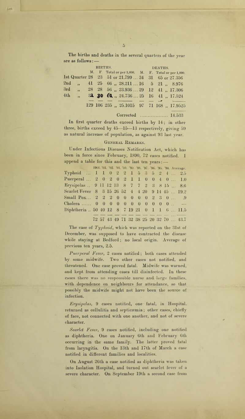 The births and deaths in the several quarters of the year are as follows: — BIRTHS. DEATHS. M. F. Total or per 1,000. M. F. Total 01 • per 1,000. 1st Quarter 28 23 51 or 21.799 ... 34 31 65 or 27.356 2nd „ 41 25 66 „ 28.211... 16 5 21 8.976 3rd „ 28 28 56 „ 23.936 ... 29 12 41 17.306 4th „ 331 30 6% „ 24.736 ... 25 16 41 17.524 129 106 235 „ 25.1015 97 71 168 J) 17.9525 Corrected 14.533 In first quarter deaths exceed births by 14; in other three, births exceed by 45—15—13 respectively, giving 59 as natural increase of population, as against 93 last year. General Remarks. Under Infectious Diseases Notification Act, which has been in force since February, 1890, 72 cases notified. I append a table for this and the last ten years: — 1904. '03. '02. '01. '00. '99. ’98. '97. ’9G. '9.5. '94. Average. Typhoid ... 1 1 0 2 2 1 5 3 5 2 4... 2.5 Puerperal ... 2 0 2 0 2 1 1 0 0 4 0... 1.0 Erysipelas .. 911 12 13 8 7 7 2 3 815... 8.6 Scarlet Fever 8 3 15 26 52 4 4 20 9 14 45 ... 19.2 Small Pox... 22200000230... .9 Cholera 0 0 0 0 0 0 0 0 0 0 0.. — Diphtheria.. 50 40 12 8 7 19 21 0 1 1 6 ... 11.5 72 57 43 49 71 32 38 25 20 32 70 ... 43.7 The case of Typhoid, which was reported on the 31st of December, was supposed to have contracted the disease while staying at Bedford; no local origin. Average of previous ten years, 2.5. Puerperal Fever, 2 cases notified ; both cases attended by some midwife. Two other cases not notified, and threatened. One case proved fatal. Midwife was warned, and kept from attending cases till disinfected. In these cases there was no responsible nurse and large families, with dependence on neighbours for attendance, so that possibly the midwife might not have been the source of infection. Erysipelas, 9 cases notified, one fatal, in Hospital, returned as cellulitis and septicaemia; other cases, chiefly of face, not connected with one another, and not of severe character. Scarlet Fever, 9 cases notified, including one notified as diphtheria. One on January 6th and February 6tli occurring in the same family. The latter proved fatal from laryngitis. On the 13th and 17th of March a case notified in different families and localities. On August 26th a case notified as diphtheria was taken into Isolation Hospital, and turned out scarlet fever of a severe character. On September 19th a second case from