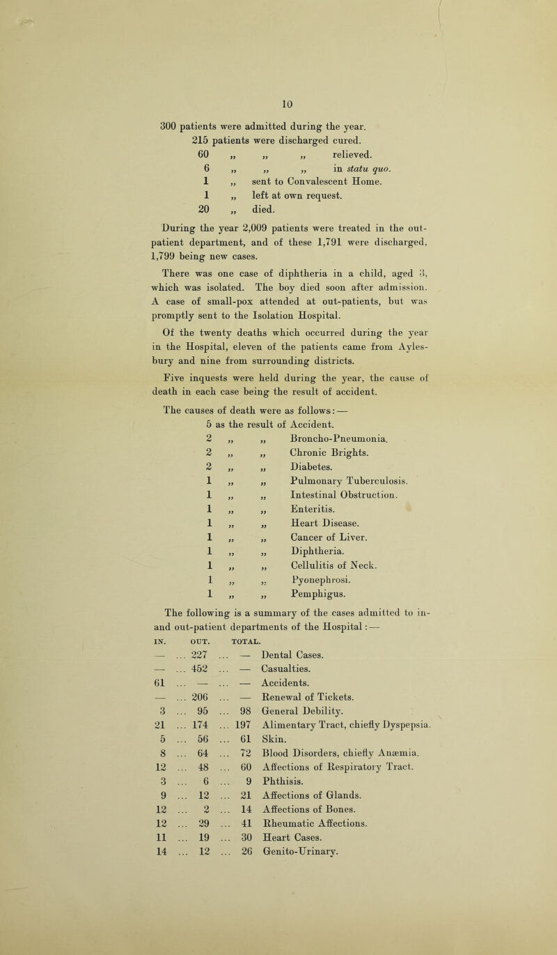 300 patients were admitted during the year. 215 patients were discharged cured. 60 „ „ „ relieved. 6 „ „ ,, in statu quo. 1 „ sent to Convalescent Home. 1 „ left at own request. 20 „ died. During the year 2,009 patients were treated in the out- patient department, and of these 1,791 were discharged, 1,799 being new cases. There was one case of diphtheria in a child, aged 3, which was isolated. The boy died soon after admission. A case of small-pox attended at out-patients, but was promptly sent to the Isolation Hospital. Of the twenty deaths which occurred during the year in the Hospital, eleven of the patients came from Ayles- bury and nine from surrounding districts. Five inquests were held during the year, the cause of death in each case being the result of accident. The causes of death were as follows: — 5 as the result of Accident. 2 i9 „ Broncho-Pneumonia. 2 99 „ Chronic Brights. 2 99 „ Diabetes. 1 99 „ Pulmonary Tuberculosis. 1 99 „ Intestinal Obstruction. 1 99 „ Enteritis. 1 99 „ Heart Disease. 1 99 „ Cancer of Liver. 1 99 „ Diphtheria. 1 99 „ Cellulitis of Neck. 1 99 ,. Pyonephrosi. 1 99 „ Pemphigus. The following is a summary of the cases admitted to in- and out-patient departments of the Hospital: — IN. OUT. TOTAL. — . . 227 ... — Dental Cases. —• . . 452 ... Casualties. 61 . . — ... Accidents. — . . 206 ... — Renewal of Tickets. 3 . . 95 ... 98 General Debility. 21 . . 174 ... 197 Alimentary Tract, chiefly Dyspepsia. 5 . . 56 ... 61 Skin. 8 . . 64 ... 72 Blood Disorders, chiefly Anaemia. 12 . . 48 ... 60 Affections of Respiratory Tract. 3 . 6 ... 9 Phthisis. 9 . . 12 ... 21 Affections of Glands. 12 . . 2 ... 14 Affections of Bones. 12 . . 29 ... 41 Rheumatic Affections. 11 . . 19 ... 30 Heart Cases. 14 . .. 12 ... 26 Genito-Hrinary.