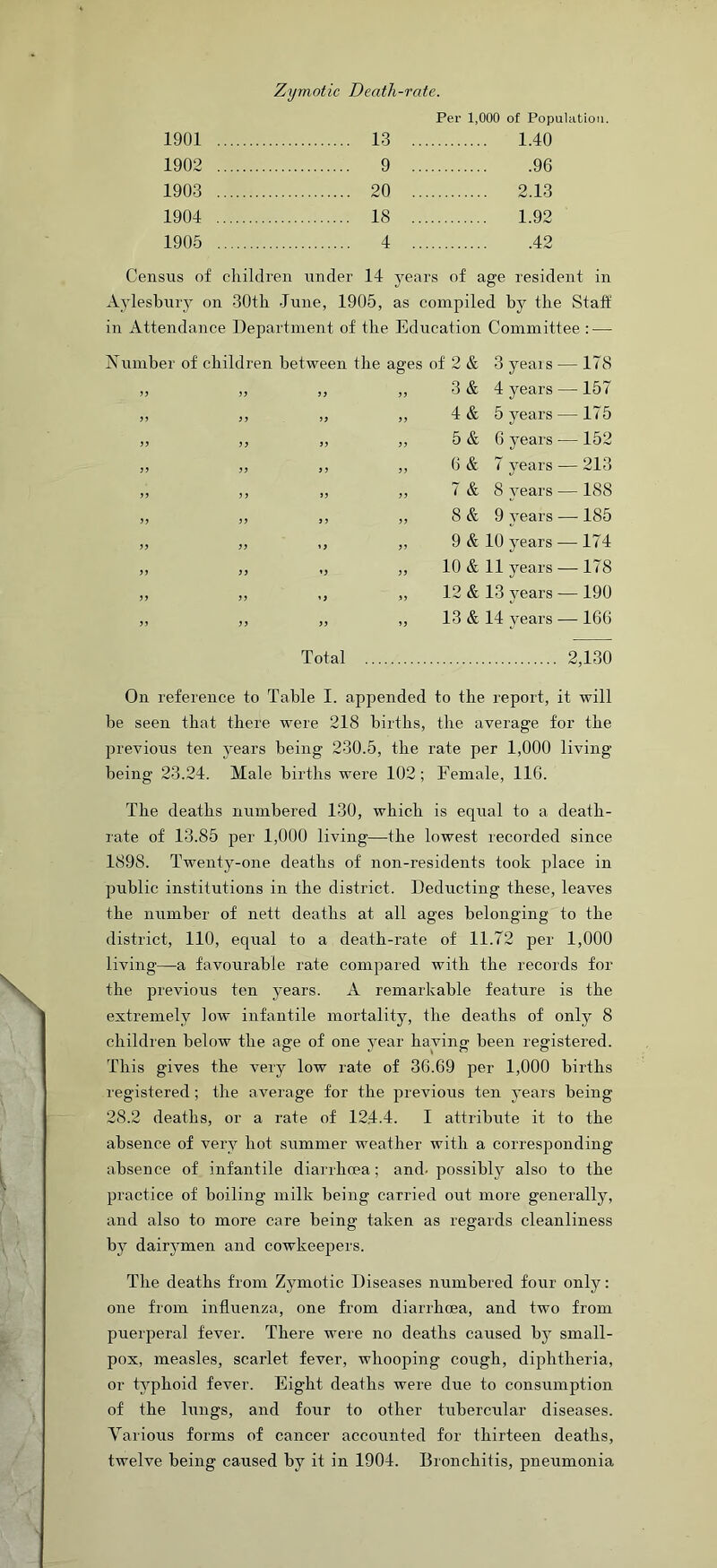 Zxjmotie Death-rate. Per 1,000 of Population. 1901 13 1.40 1902 9 96 1903 20 2.13 1904 18 1.92 1905 4 42 Census of children under 14 years of age resident in Aylesbury on 30th June, 1905, as compiled by the Staff in Attendance Department of the Education Committee :•— Number of children between the ages of 2 & 3 years — 178 99 99 99 99 99 39 99 99 39 99 99 99 99 9 9 39 99 99 99 99 99 *9 99 99 39 99 99 39 99 99 99 Total 3 & 4 years — 157 4 & 5 years — 175 5 & 6 years — 152 6 & 7 years — 213 7 & 8 years — 188 8 & 9 years — 185 9 & 10 years — 174 10 & 11 years — 178 12 & 13 years -— 190 13 & 14 years — 166 2,130 On reference to Table I. appended to the report, it will be seen that there were 218 births, the average for the previous ten years being 230.5, the rate per 1,000 living being 23.24. Male births were 102 ; Female, 116. The deaths numbered 130, which is equal to a death- rate of 13.85 per 1,000 living—the lowest recorded since 1898. Twenty-one deaths of non-residents took place in public institutions in the district. Deducting these, leaves the number of nett deaths at all ages belonging to the district, 110, equal to a death-rate of 11.72 per 1,000 living—a favourable rate compared with the records for the previous ten years. A remarkable feature is the extremely low infantile mortality, the deaths of only 8 children below the age of one year having been registered. This gives the very low rate of 36.69 per 1,000 births registered ; the average for the previous ten years being 28.2 deaths, or a rate of 124.4. I attribute it to the absence of very hot summer weather with a corresponding absence of infantile diarrhoea; and* possibly also to the practice of boiling milk being carried out more generally, and also to more care being taken as regards cleanliness by dairymen and cowkeepers. The deaths from Zymotic Diseases numbered four only: one from influenza, one from diarrhoea, and two from puerperal fever. There were no deaths caused by small- pox, measles, scarlet fever, whooping cough, diphtheria, or typhoid fever. Eight deaths were due to consumption of the lungs, and four to other tubercular diseases. Various forms of cancer accounted for thirteen deaths, twelve being caused by it in 1904. Bronchitis, pnerrmonia