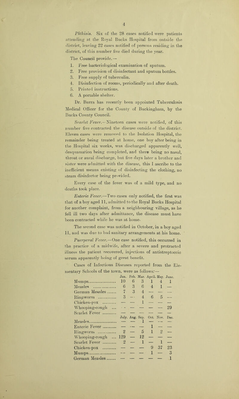 4 Phthisis. Six of the 28 cases notified were patients attending at the Royal Bucks Hospital from outside the district, leaving 22 cases notified of persons residing in the district, of this number five died during the year. The Council provide.— 1. Free bacteriological examination of sputum. 2. Free provision of disinfectant and sputum bottles. 3. Free supply of tuberculin. 4. Disinfection of rooms, periodically and after death. 5. Printed instructions. 6. A portable shelter. Dr. Burra has recently been appointed Tuberculosis Medical Officer for the County of Buckingham, by the Bucks County Council. Scarlet Fever.—Nineteen cases were notified, of this number five contracted the disease outside of the district. Eleven cases were removed to the Isolation Hospital, the remainder being treated at home, one boy after being in the Hospital six weeks, was discharged apparently well, desquamation being completed, and there being no nasal, throat or aural discharge, but five days later a brother and sister were admitted with the disease, this I ascribe to the inefficient means existing of disinfecting the clothing, no steam disinfector being provided. Every case of the fever was of a mild type, and no deaths took place. Enteric Fever.—Two cases only notified, the first was that of a boy aged 11, admitted to the Royal Bucks Hospital for another complaint, from a neighbouring village, as he fell ill two days after admittance, the disease must have been contracted while he was at home- The second case was notified in October, in a boy aged 11, and was due to bad sanitary arrangements at his home. Puerperal Fever. — One case notified, this occurred in the practice of a midwife, after a severe and protracted illness the patient recovered, injections of antistreptoccic serum apparently being of great benefit. Cases of Infectious Diseases reported from the Ele- mentary Schools of the town, were as follows.'— Jan. Feb. Mar. April. May. June. Mumps 10 6 3 1 4 1 Measles 6 3 6 4 1 — German Measles 7 3 4 — — — Ringworm 3 — - 4 6 5 — Chicken-pox — — 1 — — — Whooping-cough ... - — — — — 29 Scarlet Fever — — — — — — July. Aug. Sep. Oct. Nov. Dec. Measles — — 1 — — — Enteric Fever — — — 1 — — Ringworm 2 — 5 1 2 — Whooping-cough ... 129 — 12 — — — Scarlet Fever 2 — 1 — 1 — Chicken-pox — — — 9 37 23 Mumps — — — 1 — 3 German Measles — — — — — 1