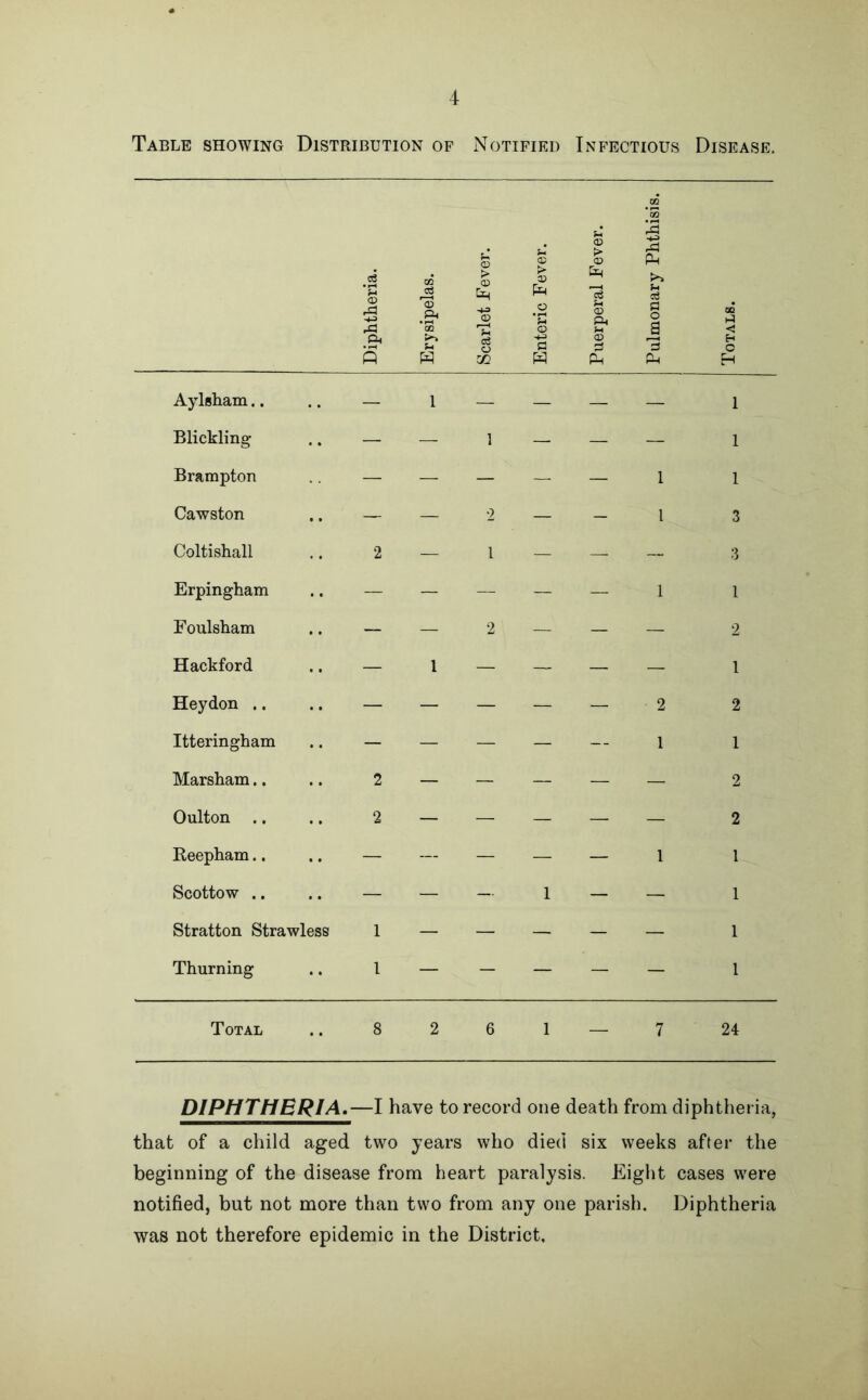 Table showing Distribution of Notified Infectious Disease. Diphtheria. Erysipelas. Scarlet Fever. Enteric Fever. Puerperal Fever. Pulmonary Phthisis. Totals. Ajdsham.. — 1 — — — — 1 Blickling — — 1 — — — 1 Brampton — — — — — 1 1 Cawston — — 2 — - 1 3 Coltishall 2 — 1 — — — 3 Erpingham — — — — — 1 1 Foulsham — — 2 — — — 2 Hackford — 1 — — — — 1 Heydon .. — — — — — 2 2 Itteringham — — — — — 1 1 Marsham.. 2 — — — — — 2 Oulton 2 — — — — — 2 Reepham.. — — — — — 1 1 Scottow .. — — — 1 — — 1 Stratton Strawless 1 — — — — — 1 Thurning 1 — - — — — 1 Total 8 2 6 1 — 7 24 DIPHTHERIA,—I have to record one death from diphtheria, that of a child aged two years who died six weeks after the beginning of the disease from heart paralysis. Eight cases were notified, but not more than two from any one parish. Diphtheria was not therefore epidemic in the District,