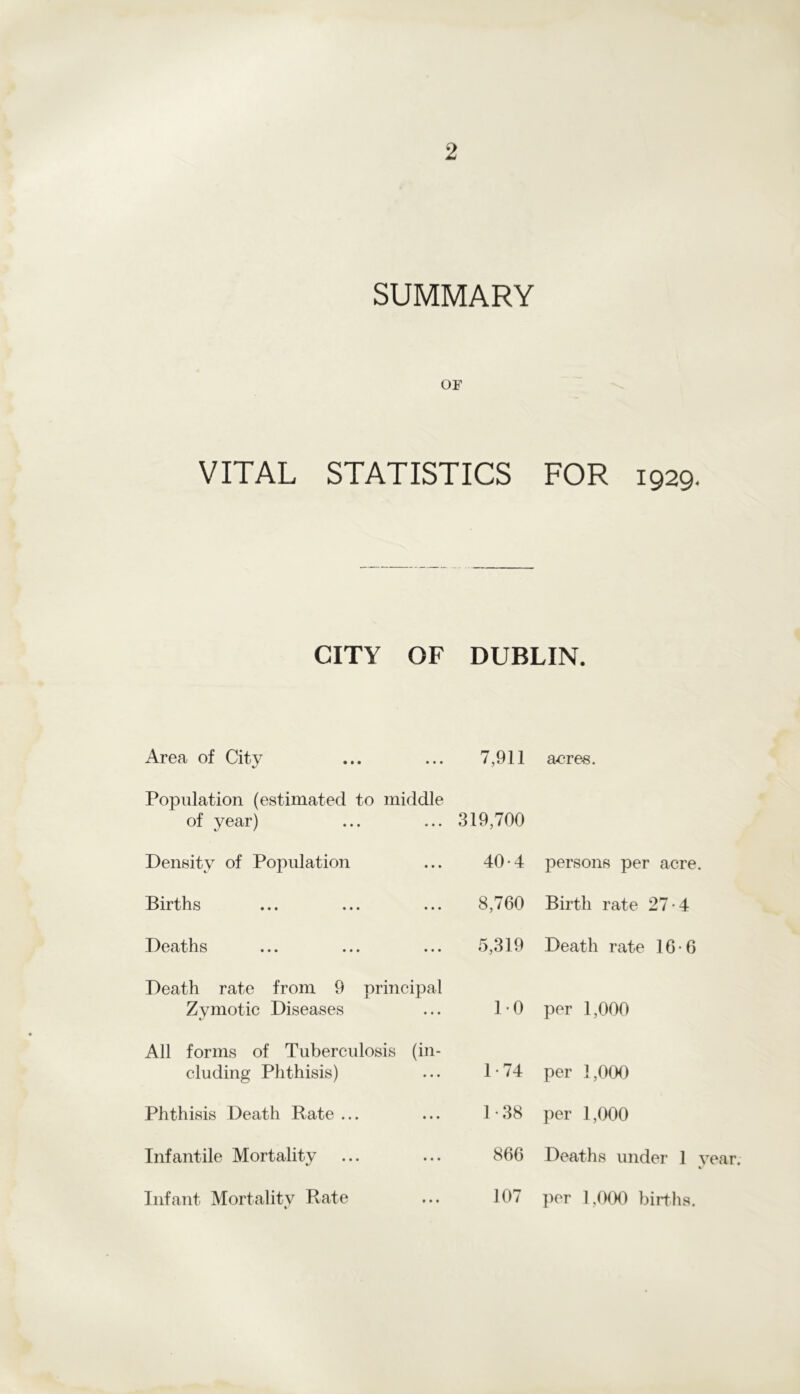 SUMMARY OF VITAL STATISTICS FOR 1929. CITY OF DUBLIN. Area of City ... ... 7,911 acres. Population (estimated to middle of year) <* • • 319,700 Density of Population • • • 40-4 persons per acre. Births • • • 8,760 Birth rate 27-4 Deaths • • • 5,319 Death rate 16*6 Death rate from 9 Zymotic Diseases principal • • • 10 per 1,000 All forms of Tuberculosis (in- cluding Phthisis) 1-74 per 1,000 Phthisis Death Rate ... • • • 1 38 per 1,000 Infantile Mortality • • • 866 Deaths under 1 y Infant Mortality Rate • • • 107 per 1,000 births.