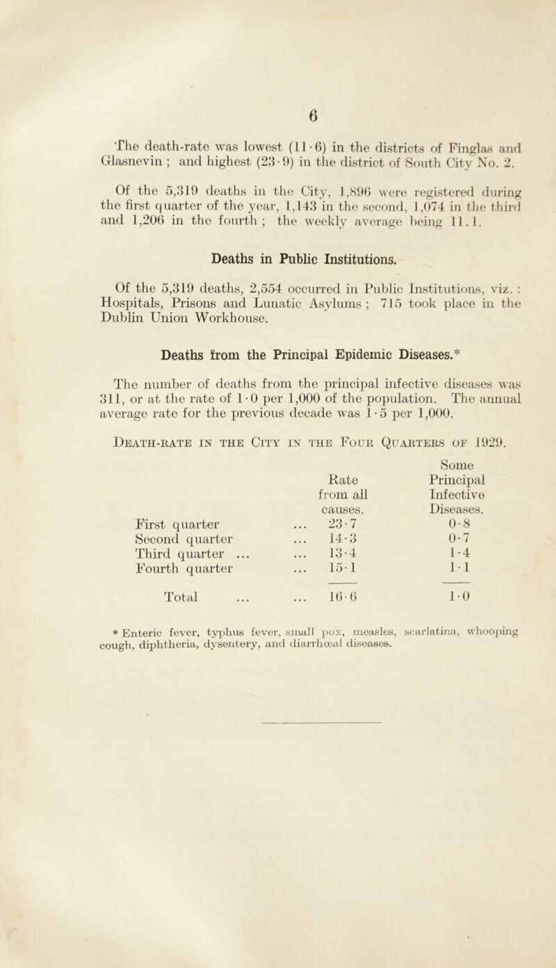 The death-rate was lowest (11-6) in the districts of Finglas and Glasnevin ; and highest (23-9) in the district of South City No. 2. Of the 5,319 deaths in the City, 1,896 were registered during the first quarter of the year, 1,143 in the second, 1,074 in the third and 1,206 in the fourth; the weekly average being 11.1. Deaths in Public Institutions. Of the 5,319 deaths, 2,554 occurred in PubJic Institutions, viz. : Hospitals, Prisons and Lunatic Asylums ; 715 took place in the Dublin Union Workhouse. Deaths from the Principal Epidemic Diseases.* The number of deaths from the principal infective diseases was 311, or at the rate of 1*0 per 1,000 of the population. The annual average rate for the previous decade was 1*5 per 1,000. Death-rate in the City in the Four Quarters of 1929. Pate Some Principal from all Infective causes. Diseases. First quarter ... 23-7 0*8 Second quarter 14*3 0*7 Third quarter ... 13-4 1*4 Fourth quarter ... 1 o ■ 1 Ul Total 16-6 10 * Enteric fever, typhus fever, small pox, measles, scarlatina, whooping cough, diphtheria, dysentery, and diarrhoea! diseases.