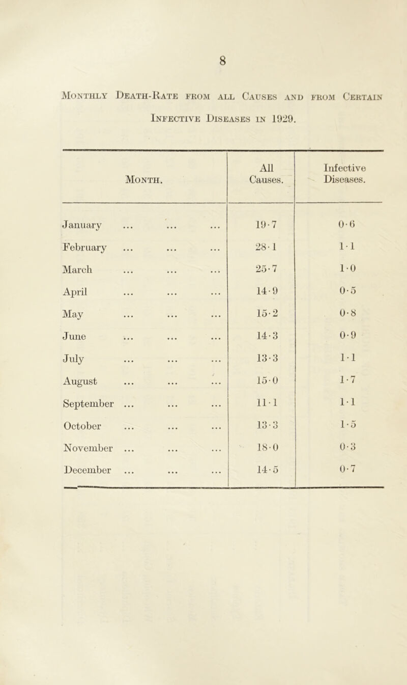 Monthly Death-Rate from all Causes and from Certain Infective Diseases in 1929. Month. All Causes. Infective Diseases. January 19-7 0-6 February 28-1 M March 25*7 DO April 14-9 0-5 May 15*2 0-8 June 14-3 0-9 July 13*3 M August 15-0 1-7 September ... ID! M October 13-3 1-5 November ... 18-0 0-3 December 14-5 0-7